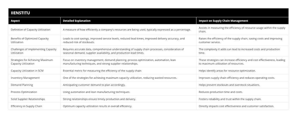 Definition of Capacity Utilization, A measure of how efficiently a company’s resources are being used, typically expressed as a percentage, Assists in measuring the efficiency of resource usage within the supply chain, Benefits of Optimized Capacity Utilization, Leads to cost savings, improved service levels, reduced lead times, improved delivery accuracy, and reduced risk of stockouts, Raises the efficiency of the supply chain, saving costs and improving customer service, Challenges of Implementing Capacity Utilization, Requires accurate data, comprehensive understanding of supply chain processes, consideration of seasonal demand, supplier availability, and production lead times, The complexity it adds can lead to increased costs and production time, Strategies for Achieving Maximum Capacity Utilization, Focus on inventory management, demand planning, process optimization, automation, lean manufacturing techniques, and strong supplier relationships, These strategies can increase efficiency and cost effectiveness, leading to maximum utilization of resources, Capacity Utilization in SCM, Essential metric for measuring the efficiency of the supply chain, Helps identify areas for resource optimization, Inventory Management, One of the strategies for achieving maximum capacity utilization, reducing wasted resources, Improves supply chain efficiency and reduces operating costs, Demand Planning, Anticipating customer demand to plan accordingly, Helps prevent stockouts and overstock situations, Process Optimization, Using automation and lean manufacturing techniques, Reduces production time and costs, Solid Supplier Relationships, Strong relationships ensure timely production and delivery, Fosters reliability and trust within the supply chain, Efficiency in Supply Chain, Optimum capacity utilization results in overall efficiency, Directly impacts cost effectiveness and customer satisfaction