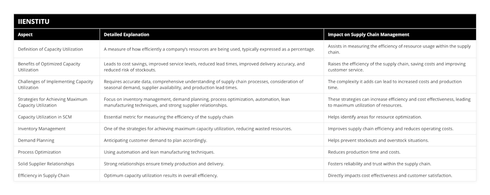 Definition of Capacity Utilization, A measure of how efficiently a company’s resources are being used, typically expressed as a percentage, Assists in measuring the efficiency of resource usage within the supply chain, Benefits of Optimized Capacity Utilization, Leads to cost savings, improved service levels, reduced lead times, improved delivery accuracy, and reduced risk of stockouts, Raises the efficiency of the supply chain, saving costs and improving customer service, Challenges of Implementing Capacity Utilization, Requires accurate data, comprehensive understanding of supply chain processes, consideration of seasonal demand, supplier availability, and production lead times, The complexity it adds can lead to increased costs and production time, Strategies for Achieving Maximum Capacity Utilization, Focus on inventory management, demand planning, process optimization, automation, lean manufacturing techniques, and strong supplier relationships, These strategies can increase efficiency and cost effectiveness, leading to maximum utilization of resources, Capacity Utilization in SCM, Essential metric for measuring the efficiency of the supply chain, Helps identify areas for resource optimization, Inventory Management, One of the strategies for achieving maximum capacity utilization, reducing wasted resources, Improves supply chain efficiency and reduces operating costs, Demand Planning, Anticipating customer demand to plan accordingly, Helps prevent stockouts and overstock situations, Process Optimization, Using automation and lean manufacturing techniques, Reduces production time and costs, Solid Supplier Relationships, Strong relationships ensure timely production and delivery, Fosters reliability and trust within the supply chain, Efficiency in Supply Chain, Optimum capacity utilization results in overall efficiency, Directly impacts cost effectiveness and customer satisfaction