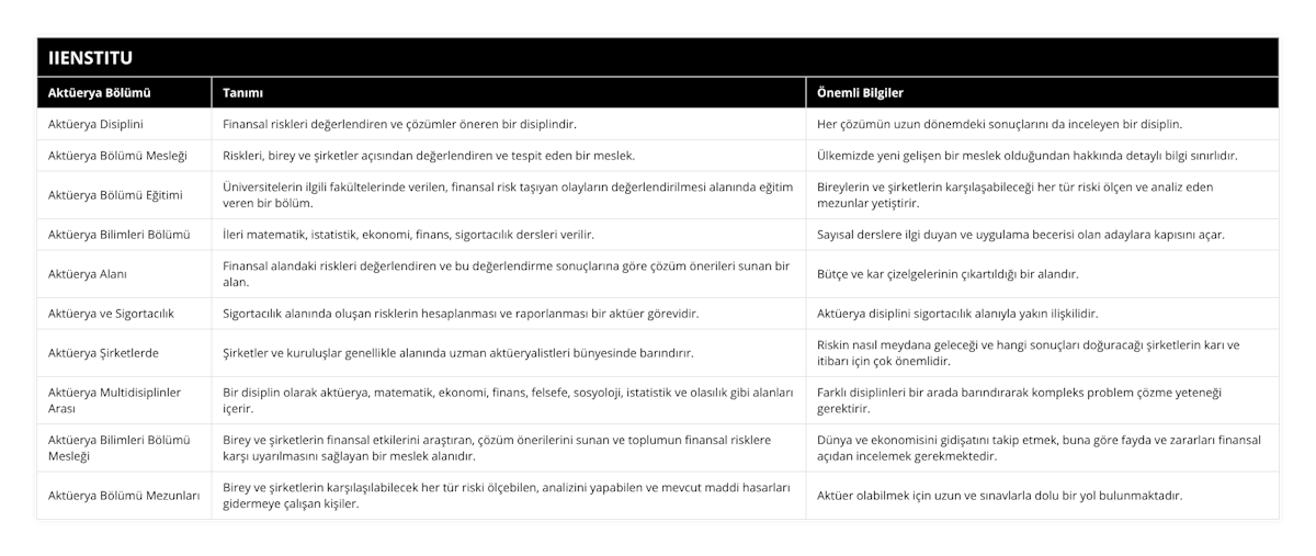 Aktüerya Disiplini, Finansal riskleri değerlendiren ve çözümler öneren bir disiplindir, Her çözümün uzun dönemdeki sonuçlarını da inceleyen bir disiplin, Aktüerya Bölümü Mesleği, Riskleri, birey ve şirketler açısından değerlendiren ve tespit eden bir meslek, Ülkemizde yeni gelişen bir meslek olduğundan hakkında detaylı bilgi sınırlıdır, Aktüerya Bölümü Eğitimi, Üniversitelerin ilgili fakültelerinde verilen, finansal risk taşıyan olayların değerlendirilmesi alanında eğitim veren bir bölüm, Bireylerin ve şirketlerin karşılaşabileceği her tür riski ölçen ve analiz eden mezunlar yetiştirir, Aktüerya Bilimleri Bölümü, İleri matematik, istatistik, ekonomi, finans, sigortacılık dersleri verilir, Sayısal derslere ilgi duyan ve uygulama becerisi olan adaylara kapısını açar, Aktüerya Alanı, Finansal alandaki riskleri değerlendiren ve bu değerlendirme sonuçlarına göre çözüm önerileri sunan bir alan, Bütçe ve kar çizelgelerinin çıkartıldığı bir alandır, Aktüerya ve Sigortacılık, Sigortacılık alanında oluşan risklerin hesaplanması ve raporlanması bir aktüer görevidir, Aktüerya disiplini sigortacılık alanıyla yakın ilişkilidir, Aktüerya Şirketlerde, Şirketler ve kuruluşlar genellikle alanında uzman aktüeryalistleri bünyesinde barındırır, Riskin nasıl meydana geleceği ve hangi sonuçları doğuracağı şirketlerin karı ve itibarı için çok önemlidir, Aktüerya Multidisiplinler Arası, Bir disiplin olarak aktüerya, matematik, ekonomi, finans, felsefe, sosyoloji, istatistik ve olasılık gibi alanları içerir, Farklı disiplinleri bir arada barındırarak kompleks problem çözme yeteneği gerektirir, Aktüerya Bilimleri Bölümü Mesleği, Birey ve şirketlerin finansal etkilerini araştıran, çözüm önerilerini sunan ve toplumun finansal risklere karşı uyarılmasını sağlayan bir meslek alanıdır, Dünya ve ekonomisini gidişatını takip etmek, buna göre fayda ve zararları finansal açıdan incelemek gerekmektedir, Aktüerya Bölümü Mezunları, Birey ve şirketlerin karşılaşılabilecek her tür riski ölçebilen, analizini yapabilen ve mevcut maddi hasarları gidermeye çalışan kişiler, Aktüer olabilmek için uzun ve sınavlarla dolu bir yol bulunmaktadır