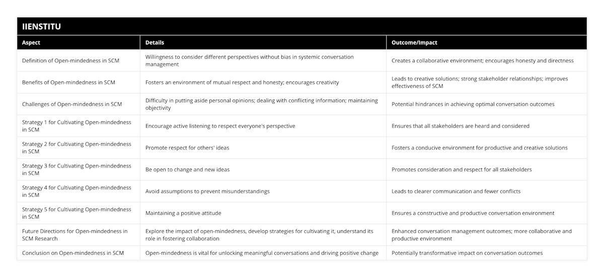 Definition of Open-mindedness in SCM, Willingness to consider different perspectives without bias in systemic conversation management, Creates a collaborative environment; encourages honesty and directness, Benefits of Open-mindedness in SCM, Fosters an environment of mutual respect and honesty; encourages creativity, Leads to creative solutions; strong stakeholder relationships; improves effectiveness of SCM, Challenges of Open-mindedness in SCM, Difficulty in putting aside personal opinions; dealing with conflicting information; maintaining objectivity, Potential hindrances in achieving optimal conversation outcomes, Strategy 1 for Cultivating Open-mindedness in SCM, Encourage active listening to respect everyone's perspective, Ensures that all stakeholders are heard and considered, Strategy 2 for Cultivating Open-mindedness in SCM, Promote respect for others' ideas, Fosters a conducive environment for productive and creative solutions, Strategy 3 for Cultivating Open-mindedness in SCM, Be open to change and new ideas, Promotes consideration and respect for all stakeholders, Strategy 4 for Cultivating Open-mindedness in SCM, Avoid assumptions to prevent misunderstandings, Leads to clearer communication and fewer conflicts, Strategy 5 for Cultivating Open-mindedness in SCM, Maintaining a positive attitude, Ensures a constructive and productive conversation environment, Future Directions for Open-mindedness in SCM Research, Explore the impact of open-mindedness, develop strategies for cultivating it, understand its role in fostering collaboration, Enhanced conversation management outcomes; more collaborative and productive environment, Conclusion on Open-mindedness in SCM, Open-mindedness is vital for unlocking meaningful conversations and driving positive change, Potentially transformative impact on conversation outcomes