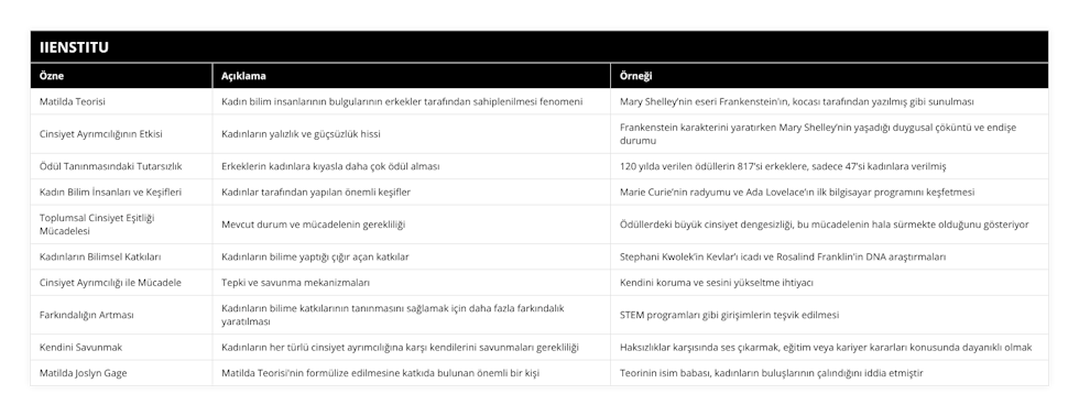 Matilda Teorisi, Kadın bilim insanlarının bulgularının erkekler tarafından sahiplenilmesi fenomeni, Mary Shelley’nin eseri Frankenstein'ın, kocası tarafından yazılmış gibi sunulması, Cinsiyet Ayrımcılığının Etkisi, Kadınların yalızlık ve güçsüzlük hissi, Frankenstein karakterini yaratırken Mary Shelley’nin yaşadığı duygusal çöküntü ve endişe durumu, Ödül Tanınmasındaki Tutarsızlık, Erkeklerin kadınlara kıyasla daha çok ödül alması, 120 yılda verilen ödüllerin 817’si erkeklere, sadece 47’si kadınlara verilmiş, Kadın Bilim İnsanları ve Keşifleri, Kadınlar tarafından yapılan önemli keşifler, Marie Curie’nin radyumu ve Ada Lovelace’ın ilk bilgisayar programını keşfetmesi, Toplumsal Cinsiyet Eşitliği Mücadelesi, Mevcut durum ve mücadelenin gerekliliği, Ödüllerdeki büyük cinsiyet dengesizliği, bu mücadelenin hala sürmekte olduğunu gösteriyor, Kadınların Bilimsel Katkıları, Kadınların bilime yaptığı çığır açan katkılar, Stephani Kwolek’in Kevlar’ı icadı ve Rosalind Franklin'in DNA araştırmaları, Cinsiyet Ayrımcılığı ile Mücadele, Tepki ve savunma mekanizmaları, Kendini koruma ve sesini yükseltme ihtiyacı, Farkındalığın Artması, Kadınların bilime katkılarının tanınmasını sağlamak için daha fazla farkındalık yaratılması, STEM programları gibi girişimlerin teşvik edilmesi, Kendini Savunmak, Kadınların her türlü cinsiyet ayrımcılığına karşı kendilerini savunmaları gerekliliği, Haksızlıklar karşısında ses çıkarmak, eğitim veya kariyer kararları konusunda dayanıklı olmak, Matilda Joslyn Gage, Matilda Teorisi'nin formülize edilmesine katkıda bulunan önemli bir kişi, Teorinin isim babası, kadınların buluşlarının çalındığını iddia etmiştir