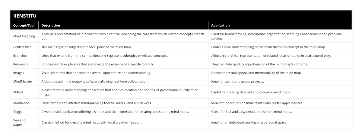 Mind Mapping, A visual representation of information with a central idea being the core from which related concepts branch out, Used for brainstorming, information organization, learning enhancement and problem-solving, Central Idea, The main topic or subject is the focal point of the mind map, Enables clear understanding of the main theme or concept in the mind map, Branches, Lines that extend from the central idea and represent subtopics or related concepts, Allows hierarchical representation of related ideas or topics in a structured way, Keywords, Concise words or phrases that summarize the essence of a specific branch, They facilitate quick comprehension of the mind map’s contents, Images, Visual elements that enhance the overall appearance and understanding, Boosts the visual appeal and memorability of the mind map, MindMeister, A cloud-based mind mapping software allowing real-time collaboration, Ideal for teams and group projects, XMind, A customizable mind mapping application that enables creation and sharing of professional-quality mind maps, Useful for creating detailed and complex mind maps, MindNode, User-friendly and intuitive mind-mapping tool for macOS and iOS devices, Ideal for individuals or small teams who prefer Apple devices, Coggle, A web-based application offering a simple and clean interface for creating and sharing mind maps, Great for fast and easy creation of simple mind maps, Pen and paper, Classic method for creating mind maps with total creative freedom, Ideal for an individual working in a personal space