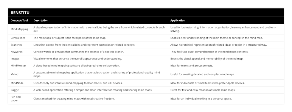 Mind Mapping, A visual representation of information with a central idea being the core from which related concepts branch out, Used for brainstorming, information organization, learning enhancement and problem-solving, Central Idea, The main topic or subject is the focal point of the mind map, Enables clear understanding of the main theme or concept in the mind map, Branches, Lines that extend from the central idea and represent subtopics or related concepts, Allows hierarchical representation of related ideas or topics in a structured way, Keywords, Concise words or phrases that summarize the essence of a specific branch, They facilitate quick comprehension of the mind map’s contents, Images, Visual elements that enhance the overall appearance and understanding, Boosts the visual appeal and memorability of the mind map, MindMeister, A cloud-based mind mapping software allowing real-time collaboration, Ideal for teams and group projects, XMind, A customizable mind mapping application that enables creation and sharing of professional-quality mind maps, Useful for creating detailed and complex mind maps, MindNode, User-friendly and intuitive mind-mapping tool for macOS and iOS devices, Ideal for individuals or small teams who prefer Apple devices, Coggle, A web-based application offering a simple and clean interface for creating and sharing mind maps, Great for fast and easy creation of simple mind maps, Pen and paper, Classic method for creating mind maps with total creative freedom, Ideal for an individual working in a personal space