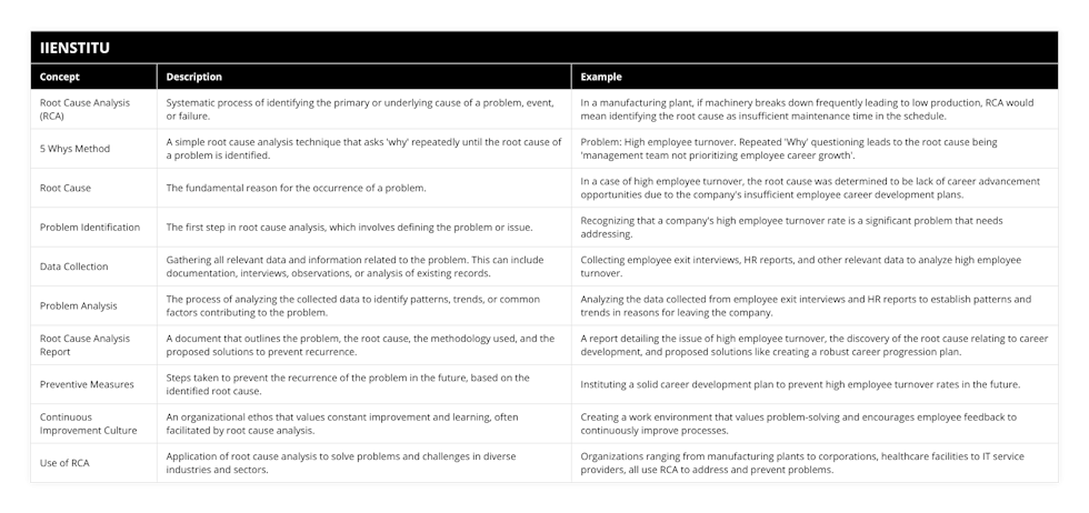 Root Cause Analysis (RCA), Systematic process of identifying the primary or underlying cause of a problem, event, or failure, In a manufacturing plant, if machinery breaks down frequently leading to low production, RCA would mean identifying the root cause as insufficient maintenance time in the schedule , 5 Whys Method, A simple root cause analysis technique that asks 'why' repeatedly until the root cause of a problem is identified, Problem: High employee turnover Repeated 'Why' questioning leads to the root cause being 'management team not prioritizing employee career growth', Root Cause, The fundamental reason for the occurrence of a problem, In a case of high employee turnover, the root cause was determined to be lack of career advancement opportunities due to the company's insufficient employee career development plans, Problem Identification, The first step in root cause analysis, which involves defining the problem or issue, Recognizing that a company's high employee turnover rate is a significant problem that needs addressing, Data Collection, Gathering all relevant data and information related to the problem This can include documentation, interviews, observations, or analysis of existing records, Collecting employee exit interviews, HR reports, and other relevant data to analyze high employee turnover, Problem Analysis, The process of analyzing the collected data to identify patterns, trends, or common factors contributing to the problem, Analyzing the data collected from employee exit interviews and HR reports to establish patterns and trends in reasons for leaving the company, Root Cause Analysis Report, A document that outlines the problem, the root cause, the methodology used, and the proposed solutions to prevent recurrence, A report detailing the issue of high employee turnover, the discovery of the root cause relating to career development, and proposed solutions like creating a robust career progression plan, Preventive Measures, Steps taken to prevent the recurrence of the problem in the future, based on the identified root cause, Instituting a solid career development plan to prevent high employee turnover rates in the future, Continuous Improvement Culture, An organizational ethos that values constant improvement and learning, often facilitated by root cause analysis, Creating a work environment that values problem-solving and encourages employee feedback to continuously improve processes, Use of RCA, Application of root cause analysis to solve problems and challenges in diverse industries and sectors, Organizations ranging from manufacturing plants to corporations, healthcare facilities to IT service providers, all use RCA to address and prevent problems