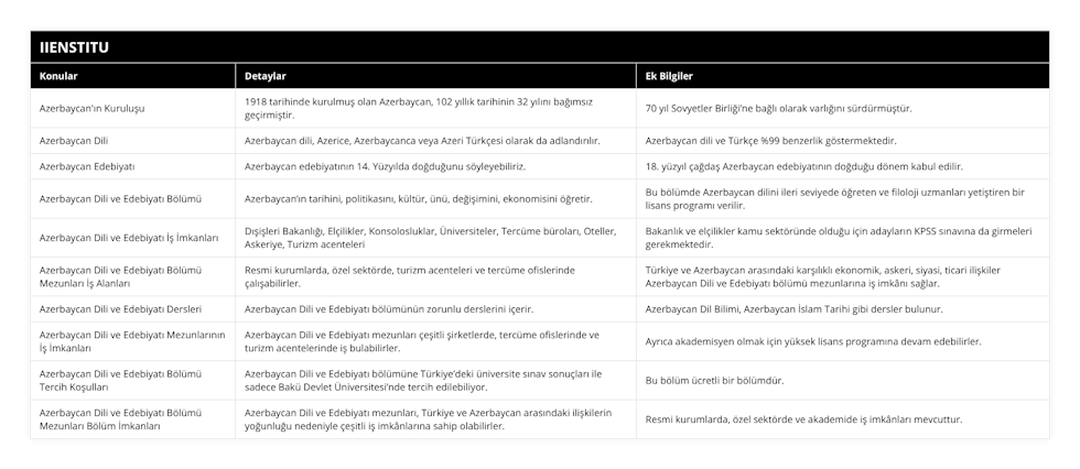 Azerbaycan'ın Kuruluşu, 1918 tarihinde kurulmuş olan Azerbaycan, 102 yıllık tarihinin 32 yılını bağımsız geçirmiştir, 70 yıl Sovyetler Birliği’ne bağlı olarak varlığını sürdürmüştür, Azerbaycan Dili, Azerbaycan dili, Azerice, Azerbaycanca veya Azeri Türkçesi olarak da adlandırılır, Azerbaycan dili ve Türkçe %99 benzerlik göstermektedir, Azerbaycan Edebiyatı, Azerbaycan edebiyatının 14 Yüzyılda doğduğunu söyleyebiliriz, 18 yüzyıl çağdaş Azerbaycan edebiyatının doğduğu dönem kabul edilir, Azerbaycan Dili ve Edebiyatı Bölümü, Azerbaycan’ın tarihini, politikasını, kültür, ünü, değişimini, ekonomisini öğretir, Bu bölümde Azerbaycan dilini ileri seviyede öğreten ve filoloji uzmanları yetiştiren bir lisans programı verilir, Azerbaycan Dili ve Edebiyatı İş İmkanları, Dışişleri Bakanlığı, Elçilikler, Konsolosluklar, Üniversiteler, Tercüme büroları, Oteller, Askeriye, Turizm acenteleri, Bakanlık ve elçilikler kamu sektöründe olduğu için adayların KPSS sınavına da girmeleri gerekmektedir, Azerbaycan Dili ve Edebiyatı Bölümü Mezunları İş Alanları, Resmi kurumlarda, özel sektörde, turizm acenteleri ve tercüme ofislerinde çalışabilirler, Türkiye ve Azerbaycan arasındaki karşılıklı ekonomik, askeri, siyasi, ticari ilişkiler Azerbaycan Dili ve Edebiyatı bölümü mezunlarına iş imkânı sağlar, Azerbaycan Dili ve Edebiyatı Dersleri, Azerbaycan Dili ve Edebiyatı bölümünün zorunlu derslerini içerir, Azerbaycan Dil Bilimi, Azerbaycan İslam Tarihi gibi dersler bulunur, Azerbaycan Dili ve Edebiyatı Mezunlarının İş İmkanları, Azerbaycan Dili ve Edebiyatı mezunları çeşitli şirketlerde, tercüme ofislerinde ve turizm acentelerinde iş bulabilirler, Ayrıca akademisyen olmak için yüksek lisans programına devam edebilirler, Azerbaycan Dili ve Edebiyatı Bölümü Tercih Koşulları, Azerbaycan Dili ve Edebiyatı bölümüne Türkiye’deki üniversite sınav sonuçları ile sadece Bakü Devlet Üniversitesi’nde tercih edilebiliyor, Bu bölüm ücretli bir bölümdür, Azerbaycan Dili ve Edebiyatı Bölümü Mezunları Bölüm İmkanları, Azerbaycan Dili ve Edebiyatı mezunları, Türkiye ve Azerbaycan arasındaki ilişkilerin yoğunluğu nedeniyle çeşitli iş imkânlarına sahip olabilirler, Resmi kurumlarda, özel sektörde ve akademide iş imkânları mevcuttur