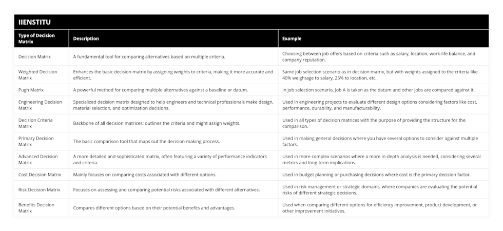 Decision Matrix, A fundamental tool for comparing alternatives based on multiple criteria, Choosing between job offers based on criteria such as salary, location, work-life balance, and company reputation, Weighted Decision Matrix, Enhances the basic decision matrix by assigning weights to criteria, making it more accurate and efficient, Same job selection scenario as in decision matrix, but with weights assigned to the criteria like 40% weightage to salary, 25% to location, etc, Pugh Matrix, A powerful method for comparing multiple alternatives against a baseline or datum, In job selection scenario, Job A is taken as the datum and other jobs are compared against it, Engineering Decision Matrix, Specialized decision matrix designed to help engineers and technical professionals make design, material selection, and optimization decisions, Used in engineering projects to evaluate different design options considering factors like cost, performance, durability, and manufacturability, Decision Criteria Matrix, Backbone of all decision matrices; outlines the criteria and might assign weights, Used in all types of decision matrices with the purpose of providing the structure for the comparison, Primary Decision Matrix, The basic comparison tool that maps out the decision-making process, Used in making general decisions where you have several options to consider against multiple factors, Advanced Decision Matrix, A more detailed and sophisticated matrix, often featuring a variety of performance indicators and criteria, Used in more complex scenarios where a more in-depth analysis is needed, considering several metrics and long-term implications, Cost Decision Matrix, Mainly focuses on comparing costs associated with different options, Used in budget planning or purchasing decisions where cost is the primary decision factor, Risk Decision Matrix, Focuses on assessing and comparing potential risks associated with different alternatives, Used in risk management or strategic domains, where companies are evaluating the potential risks of different strategic decisions, Benefits Decision Matrix, Compares different options based on their potential benefits and advantages, Used when comparing different options for efficiency improvement, product development, or other improvement initiatives