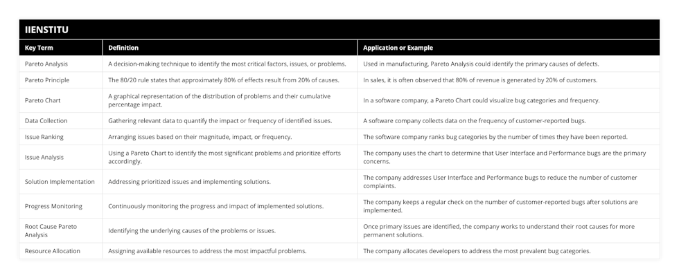 Pareto Analysis, A decision-making technique to identify the most critical factors, issues, or problems, Used in manufacturing, Pareto Analysis could identify the primary causes of defects, Pareto Principle, The 80/20 rule states that approximately 80% of effects result from 20% of causes, In sales, it is often observed that 80% of revenue is generated by 20% of customers, Pareto Chart, A graphical representation of the distribution of problems and their cumulative percentage impact, In a software company, a Pareto Chart could visualize bug categories and frequency, Data Collection, Gathering relevant data to quantify the impact or frequency of identified issues, A software company collects data on the frequency of customer-reported bugs, Issue Ranking, Arranging issues based on their magnitude, impact, or frequency, The software company ranks bug categories by the number of times they have been reported, Issue Analysis, Using a Pareto Chart to identify the most significant problems and prioritize efforts accordingly, The company uses the chart to determine that User Interface and Performance bugs are the primary concerns, Solution Implementation, Addressing prioritized issues and implementing solutions, The company addresses User Interface and Performance bugs to reduce the number of customer complaints, Progress Monitoring, Continuously monitoring the progress and impact of implemented solutions, The company keeps a regular check on the number of customer-reported bugs after solutions are implemented, Root Cause Pareto Analysis, Identifying the underlying causes of the problems or issues, Once primary issues are identified, the company works to understand their root causes for more permanent solutions, Resource Allocation, Assigning available resources to address the most impactful problems, The company allocates developers to address the most prevalent bug categories