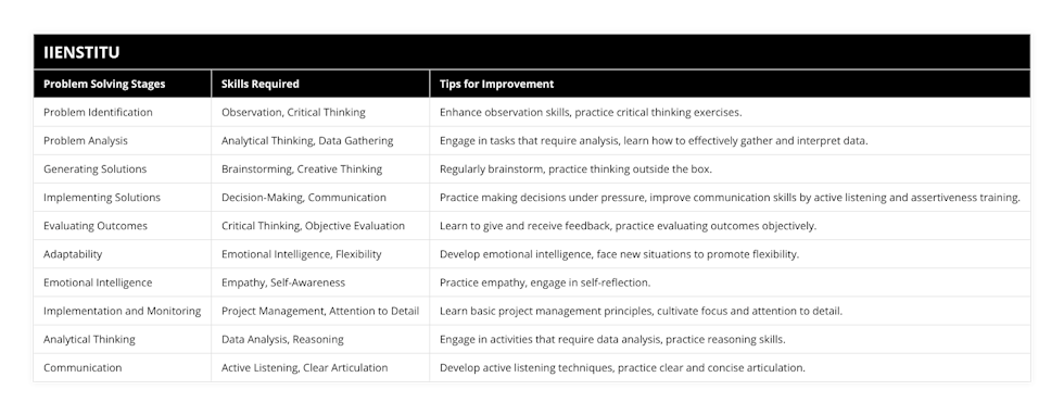 Problem Identification, Observation, Critical Thinking, Enhance observation skills, practice critical thinking exercises, Problem Analysis, Analytical Thinking, Data Gathering, Engage in tasks that require analysis, learn how to effectively gather and interpret data, Generating Solutions, Brainstorming, Creative Thinking, Regularly brainstorm, practice thinking outside the box, Implementing Solutions, Decision-Making, Communication, Practice making decisions under pressure, improve communication skills by active listening and assertiveness training, Evaluating Outcomes, Critical Thinking, Objective Evaluation, Learn to give and receive feedback, practice evaluating outcomes objectively, Adaptability, Emotional Intelligence, Flexibility, Develop emotional intelligence, face new situations to promote flexibility, Emotional Intelligence, Empathy, Self-Awareness, Practice empathy, engage in self-reflection, Implementation and Monitoring, Project Management, Attention to Detail, Learn basic project management principles, cultivate focus and attention to detail, Analytical Thinking, Data Analysis, Reasoning, Engage in activities that require data analysis, practice reasoning skills, Communication, Active Listening, Clear Articulation, Develop active listening techniques, practice clear and concise articulation