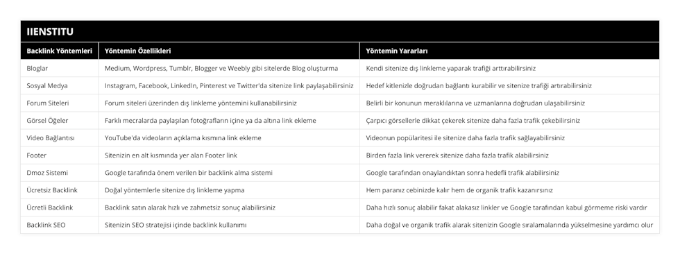 Bloglar, Medium, Wordpress, Tumblr, Blogger ve Weebly gibi sitelerde Blog oluşturma, Kendi sitenize dış linkleme yaparak trafiği arttırabilirsiniz, Sosyal Medya, Instagram, Facebook, LinkedIn, Pinterest ve Twitter'da sitenize link paylaşabilirsiniz, Hedef kitlenizle doğrudan bağlantı kurabilir ve sitenize trafiği artırabilirsiniz, Forum Siteleri, Forum siteleri üzerinden dış linkleme yöntemini kullanabilirsiniz, Belirli bir konunun meraklılarına ve uzmanlarına doğrudan ulaşabilirsiniz, Görsel Öğeler, Farklı mecralarda paylaşılan fotoğrafların içine ya da altına link ekleme, Çarpıcı görsellerle dikkat çekerek sitenize daha fazla trafik çekebilirsiniz, Video Bağlantısı, YouTube'da videoların açıklama kısmına link ekleme, Videonun popülaritesi ile sitenize daha fazla trafik sağlayabilirsiniz, Footer, Sitenizin en alt kısmında yer alan Footer link, Birden fazla link vererek sitenize daha fazla trafik alabilirsiniz, Dmoz Sistemi, Google tarafında önem verilen bir backlink alma sistemi, Google tarafından onaylandıktan sonra hedefli trafik alabilirsiniz, Ücretsiz Backlink, Doğal yöntemlerle sitenize dış linkleme yapma, Hem paranız cebinizde kalır hem de organik trafik kazanırsınız, Ücretli Backlink, Backlink satın alarak hızlı ve zahmetsiz sonuç alabilirsiniz, Daha hızlı sonuç alabilir fakat alakasız linkler ve Google tarafından kabul görmeme riski vardır, Backlink SEO, Sitenizin SEO stratejisi içinde backlink kullanımı, Daha doğal ve organik trafik alarak sitenizin Google sıralamalarında yükselmesine yardımcı olur