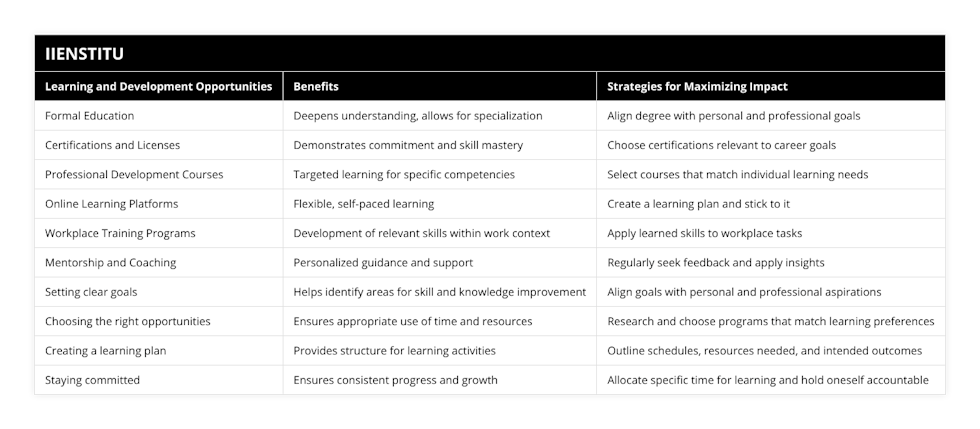 Formal Education, Deepens understanding, allows for specialization, Align degree with personal and professional goals, Certifications and Licenses, Demonstrates commitment and skill mastery, Choose certifications relevant to career goals, Professional Development Courses, Targeted learning for specific competencies, Select courses that match individual learning needs, Online Learning Platforms, Flexible, self-paced learning, Create a learning plan and stick to it, Workplace Training Programs, Development of relevant skills within work context, Apply learned skills to workplace tasks, Mentorship and Coaching, Personalized guidance and support, Regularly seek feedback and apply insights, Setting clear goals, Helps identify areas for skill and knowledge improvement, Align goals with personal and professional aspirations, Choosing the right opportunities, Ensures appropriate use of time and resources, Research and choose programs that match learning preferences, Creating a learning plan, Provides structure for learning activities, Outline schedules, resources needed, and intended outcomes, Staying committed, Ensures consistent progress and growth, Allocate specific time for learning and hold oneself accountable