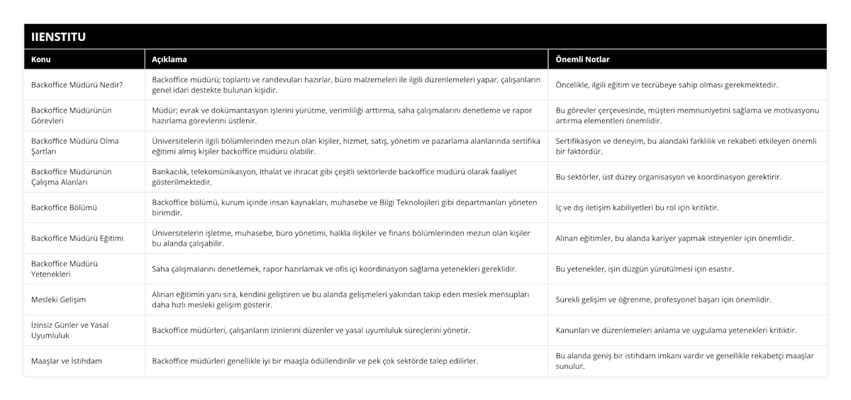 Backoffice Müdürü Nedir?, Backoffice müdürü; toplantı ve randevuları hazırlar, büro malzemeleri ile ilgili düzenlemeleri yapar, çalışanların genel idari destekte bulunan kişidir, Öncelikle, ilgili eğitim ve tecrübeye sahip olması gerekmektedir, Backoffice Müdürünün Görevleri, Müdür; evrak ve dokümantasyon işlerini yürütme, verimliliği arttırma, saha çalışmalarını denetleme ve rapor hazırlama görevlerini üstlenir, Bu görevler çerçevesinde, müşteri memnuniyetini sağlama ve motivasyonu artırma elementleri önemlidir, Backoffice Müdürü Olma Şartları, Üniversitelerin ilgili bölümlerinden mezun olan kişiler, hizmet, satış, yönetim ve pazarlama alanlarında sertifika eğitimi almış kişiler backoffice müdürü olabilir, Sertifikasyon ve deneyim, bu alandaki farklılık ve rekabeti etkileyen önemli bir faktördür, Backoffice Müdürünün Çalışma Alanları, Bankacılık, telekomünikasyon, ithalat ve ihracat gibi çeşitli sektörlerde backoffice müdürü olarak faaliyet gösterilmektedir, Bu sektörler, üst düzey organisasyon ve koordinasyon gerektirir, Backoffice Bölümü, Backoffice bölümü, kurum içinde insan kaynakları, muhasebe ve Bilgi Teknolojileri gibi departmanları yöneten birimdir, İç ve dış iletişim kabiliyetleri bu rol için kritiktir, Backoffice Müdürü Eğitimi, Üniversitelerin işletme, muhasebe, büro yönetimi, halkla ilişkiler ve finans bölümlerinden mezun olan kişiler bu alanda çalışabilir, Alınan eğitimler, bu alanda kariyer yapmak isteyenler için önemlidir, Backoffice Müdürü Yetenekleri, Saha çalışmalarını denetlemek, rapor hazırlamak ve ofis içi koordinasyon sağlama yetenekleri gereklidir, Bu yetenekler, işin düzgün yürütülmesi için esastır, Mesleki Gelişim, Alınan eğitimin yanı sıra, kendini geliştiren ve bu alanda gelişmeleri yakından takip eden meslek mensupları daha hızlı mesleki gelişim gösterir, Sürekli gelişim ve öğrenme, profesyonel başarı için önemlidir, İzinsiz Günler ve Yasal Uyumluluk, Backoffice müdürleri, çalışanların izinlerini düzenler ve yasal uyumluluk süreçlerini yönetir, Kanunları ve düzenlemeleri anlama ve uygulama yetenekleri kritiktir, Maaşlar ve İstihdam, Backoffice müdürleri genellikle iyi bir maaşla ödüllendirilir ve pek çok sektörde talep edilirler, Bu alanda geniş bir istihdam imkanı vardır ve genellikle rekabetçi maaşlar sunulur