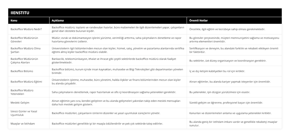 Backoffice Müdürü Nedir?, Backoffice müdürü; toplantı ve randevuları hazırlar, büro malzemeleri ile ilgili düzenlemeleri yapar, çalışanların genel idari destekte bulunan kişidir, Öncelikle, ilgili eğitim ve tecrübeye sahip olması gerekmektedir, Backoffice Müdürünün Görevleri, Müdür; evrak ve dokümantasyon işlerini yürütme, verimliliği arttırma, saha çalışmalarını denetleme ve rapor hazırlama görevlerini üstlenir, Bu görevler çerçevesinde, müşteri memnuniyetini sağlama ve motivasyonu artırma elementleri önemlidir, Backoffice Müdürü Olma Şartları, Üniversitelerin ilgili bölümlerinden mezun olan kişiler, hizmet, satış, yönetim ve pazarlama alanlarında sertifika eğitimi almış kişiler backoffice müdürü olabilir, Sertifikasyon ve deneyim, bu alandaki farklılık ve rekabeti etkileyen önemli bir faktördür, Backoffice Müdürünün Çalışma Alanları, Bankacılık, telekomünikasyon, ithalat ve ihracat gibi çeşitli sektörlerde backoffice müdürü olarak faaliyet gösterilmektedir, Bu sektörler, üst düzey organisasyon ve koordinasyon gerektirir, Backoffice Bölümü, Backoffice bölümü, kurum içinde insan kaynakları, muhasebe ve Bilgi Teknolojileri gibi departmanları yöneten birimdir, İç ve dış iletişim kabiliyetleri bu rol için kritiktir, Backoffice Müdürü Eğitimi, Üniversitelerin işletme, muhasebe, büro yönetimi, halkla ilişkiler ve finans bölümlerinden mezun olan kişiler bu alanda çalışabilir, Alınan eğitimler, bu alanda kariyer yapmak isteyenler için önemlidir, Backoffice Müdürü Yetenekleri, Saha çalışmalarını denetlemek, rapor hazırlamak ve ofis içi koordinasyon sağlama yetenekleri gereklidir, Bu yetenekler, işin düzgün yürütülmesi için esastır, Mesleki Gelişim, Alınan eğitimin yanı sıra, kendini geliştiren ve bu alanda gelişmeleri yakından takip eden meslek mensupları daha hızlı mesleki gelişim gösterir, Sürekli gelişim ve öğrenme, profesyonel başarı için önemlidir, İzinsiz Günler ve Yasal Uyumluluk, Backoffice müdürleri, çalışanların izinlerini düzenler ve yasal uyumluluk süreçlerini yönetir, Kanunları ve düzenlemeleri anlama ve uygulama yetenekleri kritiktir, Maaşlar ve İstihdam, Backoffice müdürleri genellikle iyi bir maaşla ödüllendirilir ve pek çok sektörde talep edilirler, Bu alanda geniş bir istihdam imkanı vardır ve genellikle rekabetçi maaşlar sunulur