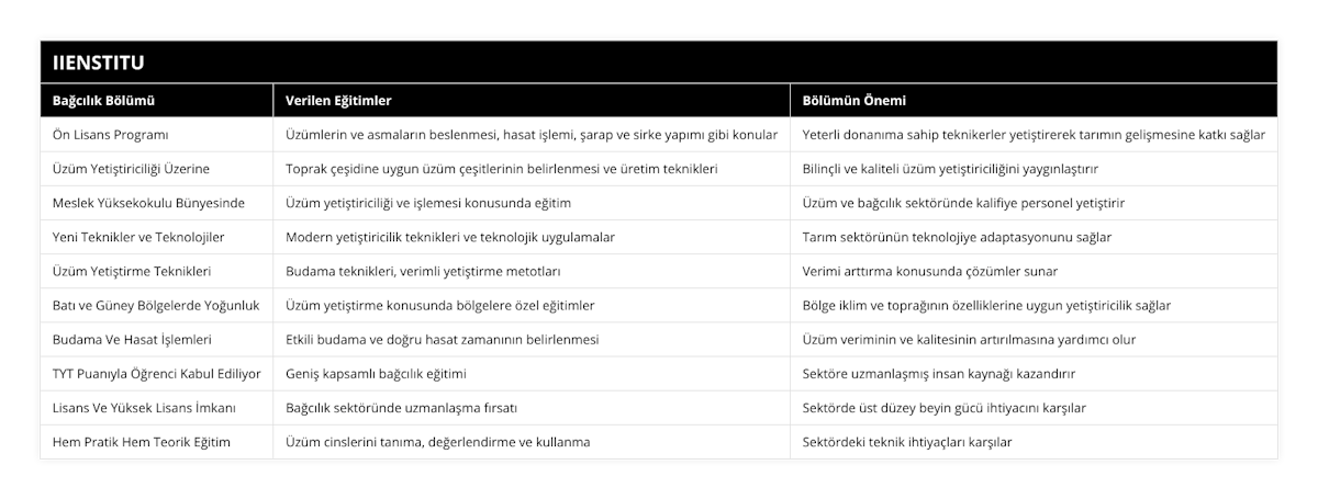 Ön Lisans Programı, Üzümlerin ve asmaların beslenmesi, hasat işlemi, şarap ve sirke yapımı gibi konular, Yeterli donanıma sahip teknikerler yetiştirerek tarımın gelişmesine katkı sağlar, Üzüm Yetiştiriciliği Üzerine, Toprak çeşidine uygun üzüm çeşitlerinin belirlenmesi ve üretim teknikleri, Bilinçli ve kaliteli üzüm yetiştiriciliğini yaygınlaştırır, Meslek Yüksekokulu Bünyesinde, Üzüm yetiştiriciliği ve işlemesi konusunda eğitim, Üzüm ve bağcılık sektöründe kalifiye personel yetiştirir, Yeni Teknikler ve Teknolojiler, Modern yetiştiricilik teknikleri ve teknolojik uygulamalar, Tarım sektörünün teknolojiye adaptasyonunu sağlar, Üzüm Yetiştirme Teknikleri, Budama teknikleri, verimli yetiştirme metotları, Verimi arttırma konusunda çözümler sunar, Batı ve Güney Bölgelerde Yoğunluk, Üzüm yetiştirme konusunda bölgelere özel eğitimler, Bölge iklim ve toprağının özelliklerine uygun yetiştiricilik sağlar, Budama Ve Hasat İşlemleri, Etkili budama ve doğru hasat zamanının belirlenmesi, Üzüm veriminin ve kalitesinin artırılmasına yardımcı olur, TYT Puanıyla Öğrenci Kabul Ediliyor, Geniş kapsamlı bağcılık eğitimi, Sektöre uzmanlaşmış insan kaynağı kazandırır, Lisans Ve Yüksek Lisans İmkanı, Bağcılık sektöründe uzmanlaşma fırsatı, Sektörde üst düzey beyin gücü ihtiyacını karşılar, Hem Pratik Hem Teorik Eğitim, Üzüm cinslerini tanıma, değerlendirme ve kullanma, Sektördeki teknik ihtiyaçları karşılar