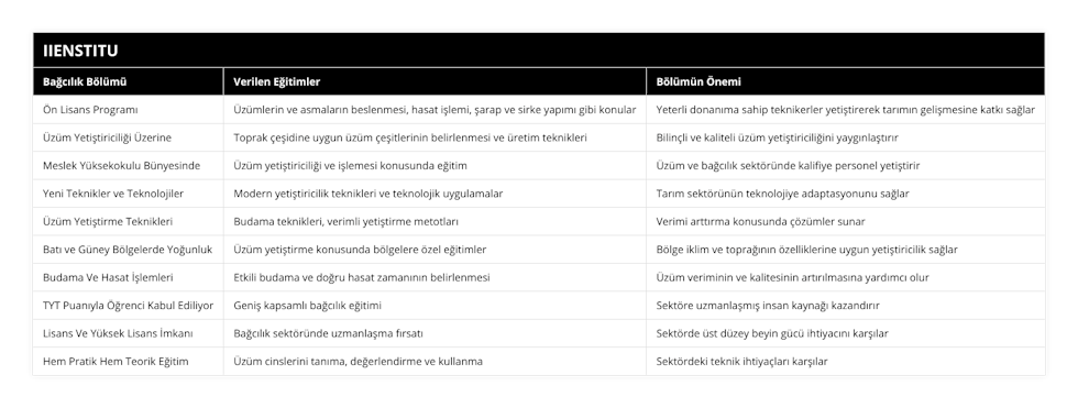 Ön Lisans Programı, Üzümlerin ve asmaların beslenmesi, hasat işlemi, şarap ve sirke yapımı gibi konular, Yeterli donanıma sahip teknikerler yetiştirerek tarımın gelişmesine katkı sağlar, Üzüm Yetiştiriciliği Üzerine, Toprak çeşidine uygun üzüm çeşitlerinin belirlenmesi ve üretim teknikleri, Bilinçli ve kaliteli üzüm yetiştiriciliğini yaygınlaştırır, Meslek Yüksekokulu Bünyesinde, Üzüm yetiştiriciliği ve işlemesi konusunda eğitim, Üzüm ve bağcılık sektöründe kalifiye personel yetiştirir, Yeni Teknikler ve Teknolojiler, Modern yetiştiricilik teknikleri ve teknolojik uygulamalar, Tarım sektörünün teknolojiye adaptasyonunu sağlar, Üzüm Yetiştirme Teknikleri, Budama teknikleri, verimli yetiştirme metotları, Verimi arttırma konusunda çözümler sunar, Batı ve Güney Bölgelerde Yoğunluk, Üzüm yetiştirme konusunda bölgelere özel eğitimler, Bölge iklim ve toprağının özelliklerine uygun yetiştiricilik sağlar, Budama Ve Hasat İşlemleri, Etkili budama ve doğru hasat zamanının belirlenmesi, Üzüm veriminin ve kalitesinin artırılmasına yardımcı olur, TYT Puanıyla Öğrenci Kabul Ediliyor, Geniş kapsamlı bağcılık eğitimi, Sektöre uzmanlaşmış insan kaynağı kazandırır, Lisans Ve Yüksek Lisans İmkanı, Bağcılık sektöründe uzmanlaşma fırsatı, Sektörde üst düzey beyin gücü ihtiyacını karşılar, Hem Pratik Hem Teorik Eğitim, Üzüm cinslerini tanıma, değerlendirme ve kullanma, Sektördeki teknik ihtiyaçları karşılar