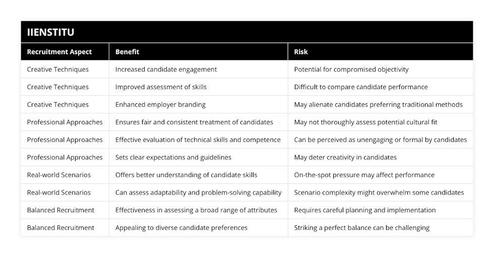 Creative Techniques, Increased candidate engagement, Potential for compromised objectivity, Creative Techniques, Improved assessment of skills, Difficult to compare candidate performance, Creative Techniques, Enhanced employer branding, May alienate candidates preferring traditional methods, Professional Approaches, Ensures fair and consistent treatment of candidates, May not thoroughly assess potential cultural fit, Professional Approaches, Effective evaluation of technical skills and competence, Can be perceived as unengaging or formal by candidates, Professional Approaches, Sets clear expectations and guidelines, May deter creativity in candidates, Real-world Scenarios, Offers better understanding of candidate skills, On-the-spot pressure may affect performance, Real-world Scenarios, Can assess adaptability and problem-solving capability, Scenario complexity might overwhelm some candidates, Balanced Recruitment, Effectiveness in assessing a broad range of attributes, Requires careful planning and implementation, Balanced Recruitment, Appealing to diverse candidate preferences, Striking a perfect balance can be challenging