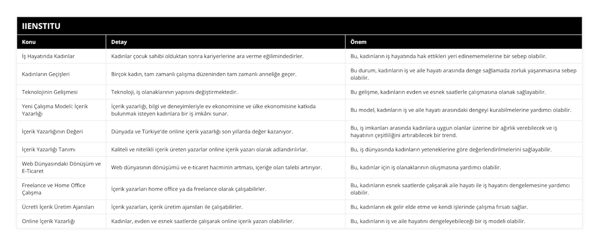 İş Hayatında Kadınlar, Kadınlar çocuk sahibi olduktan sonra kariyerlerine ara verme eğilimindedirler, Bu, kadınların iş hayatında hak ettikleri yeri edinememelerine bir sebep olabilir, Kadınların Geçişleri, Birçok kadın, tam zamanlı çalışma düzeninden tam zamanlı anneliğe geçer, Bu durum, kadınların iş ve aile hayatı arasında denge sağlamada zorluk yaşanmasına sebep olabilir, Teknolojinin Gelişmesi, Teknoloji, iş olanaklarının yapısını değiştirmektedir, Bu gelişme, kadınların evden ve esnek saatlerle çalışmasına olanak sağlayabilir, Yeni Çalışma Modeli: İçerik Yazarlığı, İçerik yazarlığı, bilgi ve deneyimleriyle ev ekonomisine ve ülke ekonomisine katkıda bulunmak isteyen kadınlara bir iş imkânı sunar, Bu model, kadınların iş ve aile hayatı arasındaki dengeyi kurabilmelerine yardımcı olabilir, İçerik Yazarlığının Değeri, Dünyada ve Türkiye'de online içerik yazarlığı son yıllarda değer kazanıyor, Bu, iş imkanları arasında kadınlara uygun olanlar üzerine bir ağırlık verebilecek ve iş hayatının çeşitliliğini artırabilecek bir trend , İçerik Yazarlığı Tanımı, Kaliteli ve nitelikli içerik üreten yazarlar online içerik yazarı olarak adlandırılırlar, Bu, iş dünyasında kadınların yeteneklerine göre değerlendirilmelerini sağlayabilir, Web Dünyasındaki Dönüşüm ve E-Ticaret, Web dünyasının dönüşümü ve e-ticaret hacminin artması, içeriğe olan talebi artırıyor, Bu, kadınlar için iş olanaklarının oluşmasına yardımcı olabilir, Freelance ve Home Office Çalışma, İçerik yazarları home office ya da freelance olarak çalışabilirler, Bu, kadınların esnek saatlerde çalışarak aile hayatı ile iş hayatını dengelemesine yardımcı olabilir, Ücretli İçerik Üretim Ajansları, İçerik yazarları, içerik üretim ajansları ile çalışabilirler, Bu, kadınların ek gelir elde etme ve kendi işlerinde çalışma fırsatı sağlar, Online İçerik Yazarlığı, Kadınlar, evden ve esnek saatlerde çalışarak online içerik yazarı olabilirler, Bu, kadınların iş ve aile hayatını dengeleyebileceği bir iş modeli olabilir