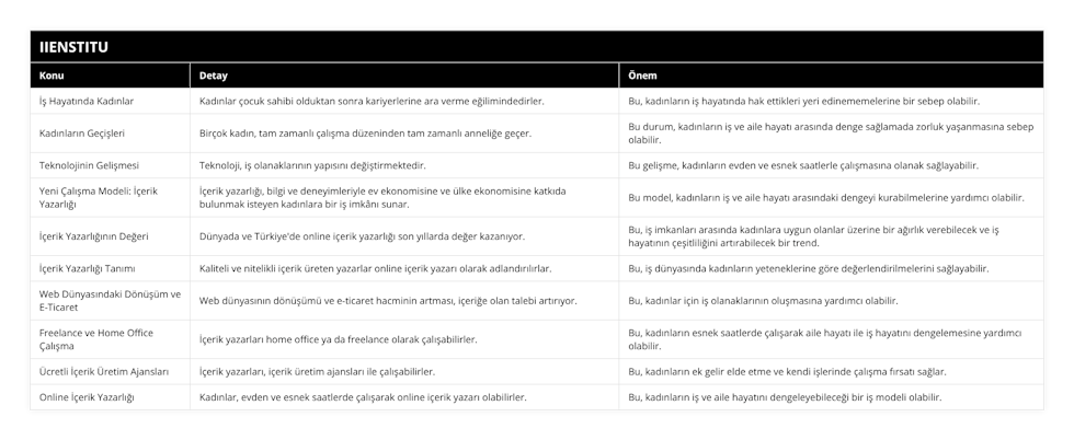 İş Hayatında Kadınlar, Kadınlar çocuk sahibi olduktan sonra kariyerlerine ara verme eğilimindedirler, Bu, kadınların iş hayatında hak ettikleri yeri edinememelerine bir sebep olabilir, Kadınların Geçişleri, Birçok kadın, tam zamanlı çalışma düzeninden tam zamanlı anneliğe geçer, Bu durum, kadınların iş ve aile hayatı arasında denge sağlamada zorluk yaşanmasına sebep olabilir, Teknolojinin Gelişmesi, Teknoloji, iş olanaklarının yapısını değiştirmektedir, Bu gelişme, kadınların evden ve esnek saatlerle çalışmasına olanak sağlayabilir, Yeni Çalışma Modeli: İçerik Yazarlığı, İçerik yazarlığı, bilgi ve deneyimleriyle ev ekonomisine ve ülke ekonomisine katkıda bulunmak isteyen kadınlara bir iş imkânı sunar, Bu model, kadınların iş ve aile hayatı arasındaki dengeyi kurabilmelerine yardımcı olabilir, İçerik Yazarlığının Değeri, Dünyada ve Türkiye'de online içerik yazarlığı son yıllarda değer kazanıyor, Bu, iş imkanları arasında kadınlara uygun olanlar üzerine bir ağırlık verebilecek ve iş hayatının çeşitliliğini artırabilecek bir trend , İçerik Yazarlığı Tanımı, Kaliteli ve nitelikli içerik üreten yazarlar online içerik yazarı olarak adlandırılırlar, Bu, iş dünyasında kadınların yeteneklerine göre değerlendirilmelerini sağlayabilir, Web Dünyasındaki Dönüşüm ve E-Ticaret, Web dünyasının dönüşümü ve e-ticaret hacminin artması, içeriğe olan talebi artırıyor, Bu, kadınlar için iş olanaklarının oluşmasına yardımcı olabilir, Freelance ve Home Office Çalışma, İçerik yazarları home office ya da freelance olarak çalışabilirler, Bu, kadınların esnek saatlerde çalışarak aile hayatı ile iş hayatını dengelemesine yardımcı olabilir, Ücretli İçerik Üretim Ajansları, İçerik yazarları, içerik üretim ajansları ile çalışabilirler, Bu, kadınların ek gelir elde etme ve kendi işlerinde çalışma fırsatı sağlar, Online İçerik Yazarlığı, Kadınlar, evden ve esnek saatlerde çalışarak online içerik yazarı olabilirler, Bu, kadınların iş ve aile hayatını dengeleyebileceği bir iş modeli olabilir