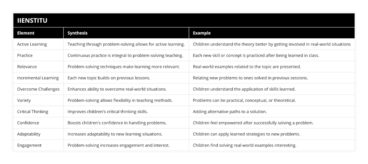 Active Learning, Teaching through problem-solving allows for active learning, Children understand the theory better by getting involved in real-world situations, Practice, Continuous practice is integral to problem-solving teaching, Each new skill or concept is practiced after being learned in class, Relevance, Problem-solving techniques make learning more relevant, Real-world examples related to the topic are presented, Incremental Learning, Each new topic builds on previous lessons, Relating new problems to ones solved in previous sessions, Overcome Challenges, Enhances ability to overcome real-world situations, Children understand the application of skills learned, Variety, Problem-solving allows flexibility in teaching methods, Problems can be practical, conceptual, or theoretical, Critical Thinking, Improves children's critical thinking skills, Adding alternative paths to a solution, Confidence, Boosts children's confidence in handling problems, Children feel empowered after successfully solving a problem, Adaptability, Increases adaptability to new learning situations, Children can apply learned strategies to new problems, Engagement, Problem-solving increases engagement and interest, Children find solving real-world examples interesting