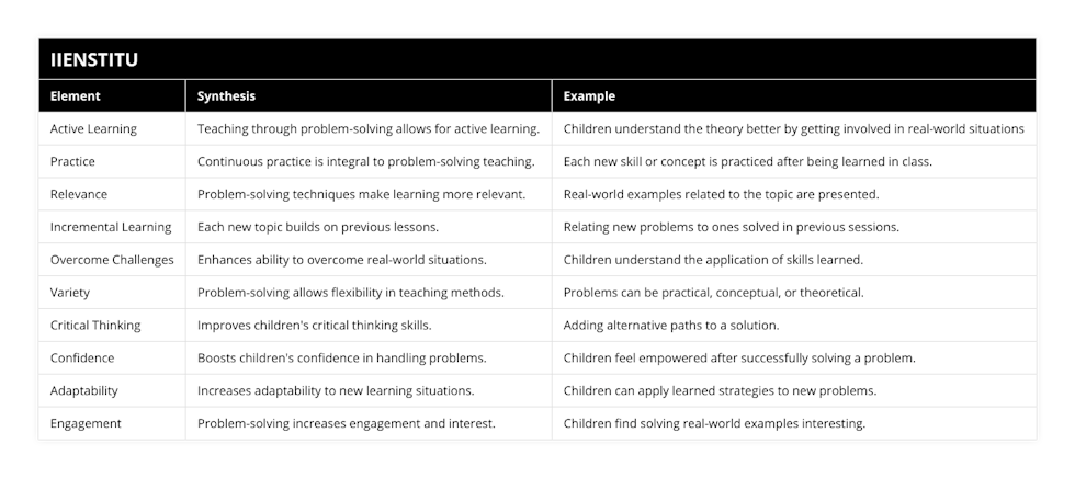 Active Learning, Teaching through problem-solving allows for active learning, Children understand the theory better by getting involved in real-world situations, Practice, Continuous practice is integral to problem-solving teaching, Each new skill or concept is practiced after being learned in class, Relevance, Problem-solving techniques make learning more relevant, Real-world examples related to the topic are presented, Incremental Learning, Each new topic builds on previous lessons, Relating new problems to ones solved in previous sessions, Overcome Challenges, Enhances ability to overcome real-world situations, Children understand the application of skills learned, Variety, Problem-solving allows flexibility in teaching methods, Problems can be practical, conceptual, or theoretical, Critical Thinking, Improves children's critical thinking skills, Adding alternative paths to a solution, Confidence, Boosts children's confidence in handling problems, Children feel empowered after successfully solving a problem, Adaptability, Increases adaptability to new learning situations, Children can apply learned strategies to new problems, Engagement, Problem-solving increases engagement and interest, Children find solving real-world examples interesting