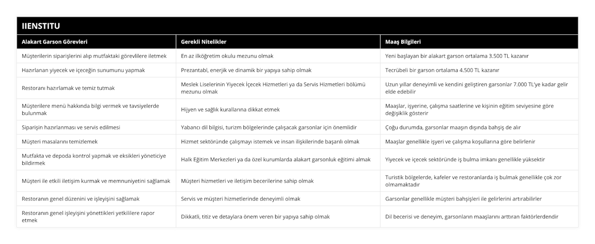 Müşterilerin siparişlerini alıp mutfaktaki görevlilere iletmek, En az ilköğretim okulu mezunu olmak, Yeni başlayan bir alakart garson ortalama 3500 TL kazanır, Hazırlanan yiyecek ve içeceğin sunumunu yapmak, Prezantabl, enerjik ve dinamik bir yapıya sahip olmak, Tecrübeli bir garson ortalama 4500 TL kazanır, Restoranı hazırlamak ve temiz tutmak, Meslek Liselerinin Yiyecek İçecek Hizmetleri ya da Servis Hizmetleri bölümü mezunu olmak, Uzun yıllar deneyimli ve kendini geliştiren garsonlar 7000 TL’ye kadar gelir elde edebilir, Müşterilere menü hakkında bilgi vermek ve tavsiyelerde bulunmak, Hijyen ve sağlık kurallarına dikkat etmek, Maaşlar, işyerine, çalışma saatlerine ve kişinin eğitim seviyesine göre değişiklik gösterir, Siparişin hazırlanması ve servis edilmesi, Yabancı dil bilgisi, turizm bölgelerinde çalışacak garsonlar için önemlidir, Çoğu durumda, garsonlar maaşın dışında bahşiş de alır, Müşteri masalarını temizlemek, Hizmet sektöründe çalışmayı istemek ve insan ilişkilerinde başarılı olmak, Maaşlar genellikle işyeri ve çalışma koşullarına göre belirlenir, Mutfakta ve depoda kontrol yapmak ve eksikleri yöneticiye bildirmek, Halk Eğitim Merkezleri ya da özel kurumlarda alakart garsonluk eğitimi almak, Yiyecek ve içecek sektöründe iş bulma imkanı genellikle yüksektir, Müşteri ile etkili iletişim kurmak ve memnuniyetini sağlamak, Müşteri hizmetleri ve iletişim becerilerine sahip olmak, Turistik bölgelerde, kafeler ve restoranlarda iş bulmak genellikle çok zor olmamaktadır, Restoranın genel düzenini ve işleyişini sağlamak, Servis ve müşteri hizmetlerinde deneyimli olmak, Garsonlar genellikle müşteri bahşişleri ile gelirlerini artırabilirler, Restoranın genel işleyişini yönettikleri yetkililere rapor etmek, Dikkatli, titiz ve detaylara önem veren bir yapıya sahip olmak, Dil becerisi ve deneyim, garsonların maaşlarını arttıran faktörlerdendir