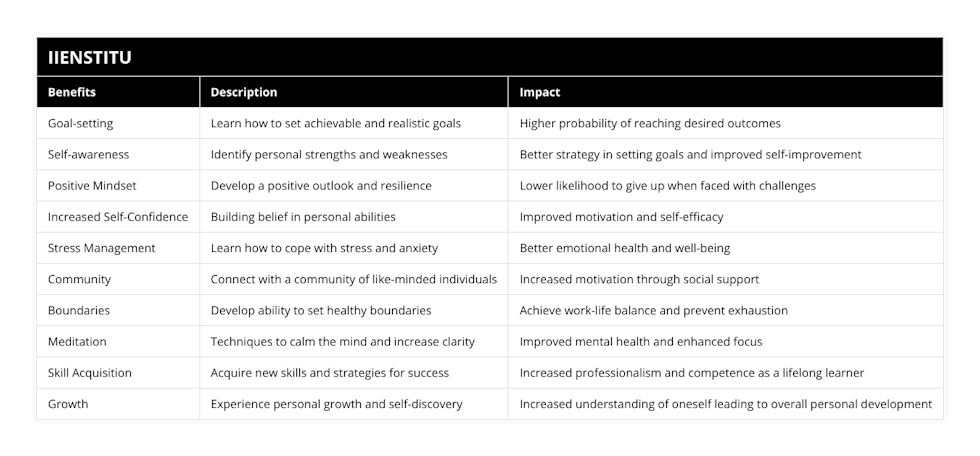 Goal-setting, Learn how to set achievable and realistic goals, Higher probability of reaching desired outcomes, Self-awareness, Identify personal strengths and weaknesses, Better strategy in setting goals and improved self-improvement, Positive Mindset, Develop a positive outlook and resilience, Lower likelihood to give up when faced with challenges, Increased Self-Confidence, Building belief in personal abilities, Improved motivation and self-efficacy, Stress Management, Learn how to cope with stress and anxiety, Better emotional health and well-being, Community, Connect with a community of like-minded individuals, Increased motivation through social support, Boundaries, Develop ability to set healthy boundaries, Achieve work-life balance and prevent exhaustion, Meditation, Techniques to calm the mind and increase clarity, Improved mental health and enhanced focus, Skill Acquisition, Acquire new skills and strategies for success, Increased professionalism and competence as a lifelong learner, Growth, Experience personal growth and self-discovery, Increased understanding of oneself leading to overall personal development