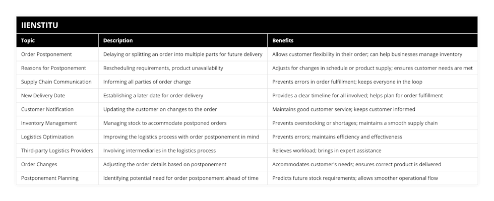 Order Postponement, Delaying or splitting an order into multiple parts for future delivery, Allows customer flexibility in their order; can help businesses manage inventory, Reasons for Postponement, Rescheduling requirements, product unavailability, Adjusts for changes in schedule or product supply; ensures customer needs are met, Supply Chain Communication, Informing all parties of order change, Prevents errors in order fulfillment; keeps everyone in the loop, New Delivery Date, Establishing a later date for order delivery, Provides a clear timeline for all involved; helps plan for order fulfillment, Customer Notification, Updating the customer on changes to the order, Maintains good customer service; keeps customer informed, Inventory Management, Managing stock to accommodate postponed orders, Prevents overstocking or shortages; maintains a smooth supply chain, Logistics Optimization, Improving the logistics process with order postponement in mind, Prevents errors; maintains efficiency and effectiveness, Third-party Logistics Providers, Involving intermediaries in the logistics process, Relieves workload; brings in expert assistance, Order Changes, Adjusting the order details based on postponement, Accommodates customer's needs; ensures correct product is delivered, Postponement Planning, Identifying potential need for order postponement ahead of time, Predicts future stock requirements; allows smoother operational flow