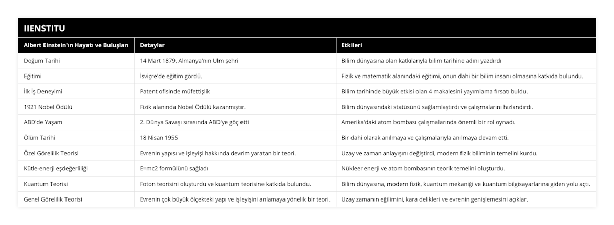 Doğum Tarihi, 14 Mart 1879, Almanya'nın Ulm şehri, Bilim dünyasına olan katkılarıyla bilim tarihine adını yazdırdı, Eğitimi, İsviçre'de eğitim gördü, Fizik ve matematik alanındaki eğitimi, onun dahi bir bilim insanı olmasına katkıda bulundu, İlk İş Deneyimi, Patent ofisinde müfettişlik, Bilim tarihinde büyük etkisi olan 4 makalesini yayımlama fırsatı buldu, 1921 Nobel Ödülü, Fizik alanında Nobel Ödülü kazanmıştır, Bilim dünyasındaki statüsünü sağlamlaştırdı ve çalışmalarını hızlandırdı, ABD'de Yaşam, 2 Dünya Savaşı sırasında ABD'ye göç etti, Amerika'daki atom bombası çalışmalarında önemli bir rol oynadı, Ölüm Tarihi, 18 Nisan 1955, Bir dahi olarak anılmaya ve çalışmalarıyla anılmaya devam etti, Özel Görelilik Teorisi, Evrenin yapısı ve işleyişi hakkında devrim yaratan bir teori, Uzay ve zaman anlayışını değiştirdi, modern fizik biliminin temelini kurdu, Kütle-enerji eşdeğerliliği, E=mc2 formülünü sağladı, Nükleer enerji ve atom bombasının teorik temelini oluşturdu, Kuantum Teorisi, Foton teorisini oluşturdu ve kuantum teorisine katkıda bulundu, Bilim dünyasına, modern fizik, kuantum mekaniği ve kuantum bilgisayarlarına giden yolu açtı, Genel Görelilik Teorisi, Evrenin çok büyük ölçekteki yapı ve işleyişini anlamaya yönelik bir teori, Uzay zamanın eğilimini, kara delikleri ve evrenin genişlemesini açıklar