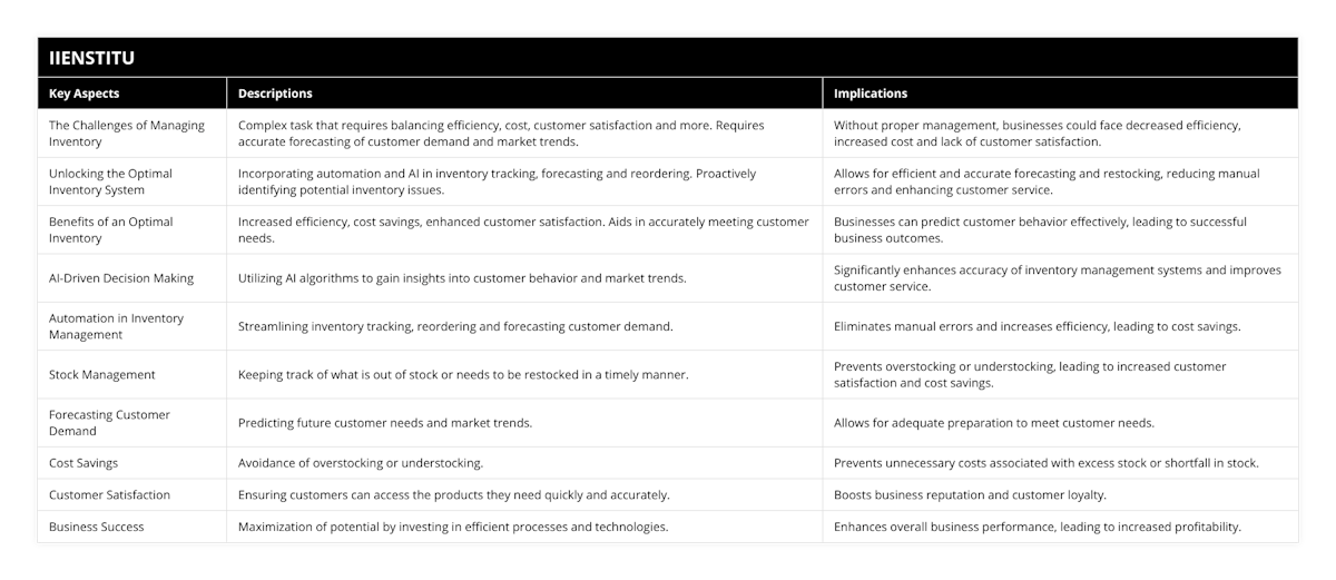 The Challenges of Managing Inventory, Complex task that requires balancing efficiency, cost, customer satisfaction and more Requires accurate forecasting of customer demand and market trends, Without proper management, businesses could face decreased efficiency, increased cost and lack of customer satisfaction, Unlocking the Optimal Inventory System, Incorporating automation and AI in inventory tracking, forecasting and reordering Proactively identifying potential inventory issues, Allows for efficient and accurate forecasting and restocking, reducing manual errors and enhancing customer service, Benefits of an Optimal Inventory, Increased efficiency, cost savings, enhanced customer satisfaction Aids in accurately meeting customer needs, Businesses can predict customer behavior effectively, leading to successful business outcomes, AI-Driven Decision Making, Utilizing AI algorithms to gain insights into customer behavior and market trends, Significantly enhances accuracy of inventory management systems and improves customer service, Automation in Inventory Management, Streamlining inventory tracking, reordering and forecasting customer demand, Eliminates manual errors and increases efficiency, leading to cost savings, Stock Management, Keeping track of what is out of stock or needs to be restocked in a timely manner, Prevents overstocking or understocking, leading to increased customer satisfaction and cost savings, Forecasting Customer Demand, Predicting future customer needs and market trends, Allows for adequate preparation to meet customer needs, Cost Savings, Avoidance of overstocking or understocking, Prevents unnecessary costs associated with excess stock or shortfall in stock, Customer Satisfaction, Ensuring customers can access the products they need quickly and accurately, Boosts business reputation and customer loyalty, Business Success, Maximization of potential by investing in efficient processes and technologies, Enhances overall business performance, leading to increased profitability