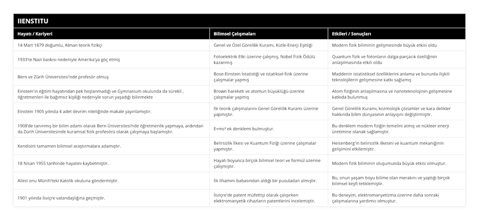 14 Mart 1879 doğumlu, Alman teorik fizikçi, Genel ve Özel Görelilik Kuramı, Kütle-Enerji Eşitliği, Modern fizik biliminin gelişmesinde büyük etkisi oldu, 1933'te Nazi baskısı nedeniyle Amerika'ya göç etmiş, Fotoelektrik Etki üzerine çalışmış, Nobel Fizik Ödülü kazanmış, Quantum fizik ve fotonların dalga-parçacık özelliğinin anlaşılmasında etkili oldu, Bern ve Zürih Üniversitesi'nde profesör olmuş, Bose-Einstein İstatistiği ve istatiksel fizik üzerine çalışmalar yapmış, Maddenin istatistiksel özelliklerini anlama ve bununla ilişkili teknolojilerin gelişmesine katkı sağlamış, Einstein'ın eğitim hayatından pek hoşlanmadığı ve Gymnasium okulunda da sürekli , öğretmenleri ile bağımsız kişiliği nedeniyle sorun yaşadığı bilinmekte, Brown hareketi ve atomun büyüklüğü üzerine çalışmalar yapmış, Atom fiziğinin anlaşılmasına ve nanoteknolojinin gelişmesine katkıda bulunmuş, Einstein 1905 yılında 4 adet devrim niteliğinde makale yayınlamıştır, İlk teorik çalışmalarını Genel Görelilik Kuramı üzerine yapmıştır, Genel Görelilik Kuramı, kozmolojik çözümler ve kara delikler hakkında bilim dünyasının anlayışını değiştirmiştir, 1908’de tanınmış bir bilim adamı olarak Bern Üniversitesi’nde öğretmenlik yapmaya, ardından da Zürih Üniversitesinde kuramsal fizik profesörü olarak çalışmaya başlamıştır, E=mc² ek denklemi bulmuştur, Bu denklem modern fiziğin temelini atmış ve nükleer enerji üretimine olanak sağlamıştır, Kendisini tamamen bilimsel araştırmalara adamıştır, Belirsizlik İlkesi ve Kuantum Fiziği üzerine çalışmalar yapmıştır, Heisenberg'in belirsizlik ilkesini ve kuantum mekaniğinin gelişimini etkilemiştir, 18 Nisan 1955 tarihinde hayatını kaybetmiştir, Hayatı boyunca birçok bilimsel teori ve formül üzerine çalışmıştır, Modern fizik biliminin oluşumunda büyük etkisi olmuştur, Ailesi onu Münih'teki Katolik okuluna göndermiştir, İlk ilhamını babasından aldığı bir pusuladan almıştır, Bu, onun yaşam boyu bilime olan merakını ve yaptığı birçok bilimsel keşfi tetiklemiştir, 1901 yılında İsviçre vatandaşlığına geçmiştir, İsviçre'de patent müfettişi olarak çalışırken elektromanyetik cihazların patentlerini incelemiştir, Bu deneyim, elektromanyetizma üzerine daha sonraki çalışmalarına yardımcı olmuştur