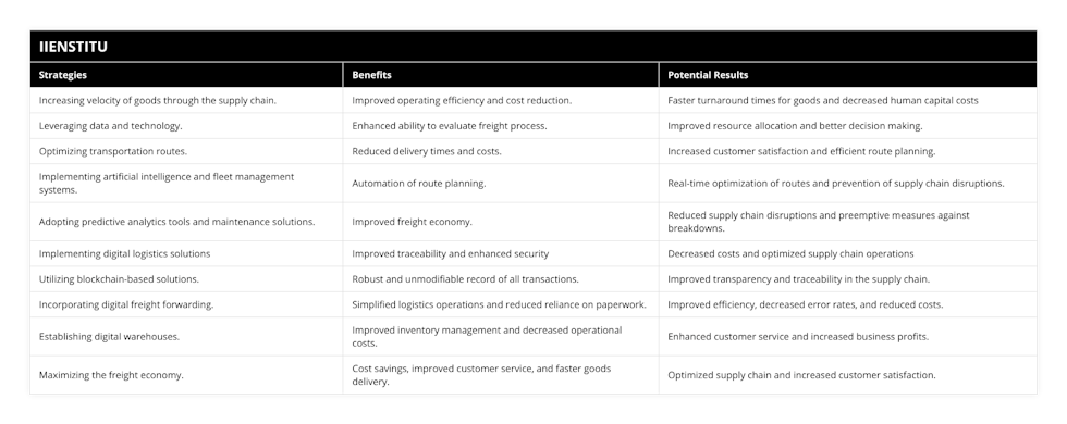 Increasing velocity of goods through the supply chain, Improved operating efficiency and cost reduction, Faster turnaround times for goods and decreased human capital costs, Leveraging data and technology, Enhanced ability to evaluate freight process, Improved resource allocation and better decision making, Optimizing transportation routes, Reduced delivery times and costs, Increased customer satisfaction and efficient route planning, Implementing artificial intelligence and fleet management systems, Automation of route planning, Real-time optimization of routes and prevention of supply chain disruptions, Adopting predictive analytics tools and maintenance solutions, Improved freight economy, Reduced supply chain disruptions and preemptive measures against breakdowns, Implementing digital logistics solutions, Improved traceability and enhanced security, Decreased costs and optimized supply chain operations, Utilizing blockchain-based solutions, Robust and unmodifiable record of all transactions, Improved transparency and traceability in the supply chain, Incorporating digital freight forwarding, Simplified logistics operations and reduced reliance on paperwork, Improved efficiency, decreased error rates, and reduced costs, Establishing digital warehouses, Improved inventory management and decreased operational costs, Enhanced customer service and increased business profits, Maximizing the freight economy, Cost savings, improved customer service, and faster goods delivery, Optimized supply chain and increased customer satisfaction