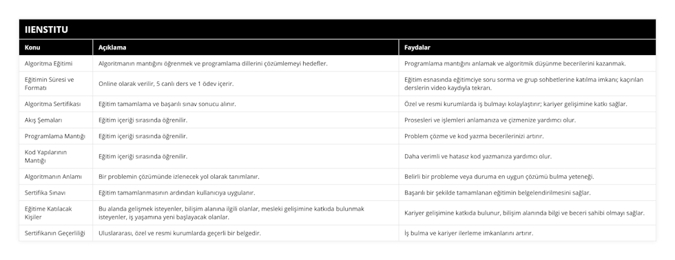 Algoritma Eğitimi, Algoritmanın mantığını öğrenmek ve programlama dillerini çözümlemeyi hedefler, Programlama mantığını anlamak ve algoritmik düşünme becerilerini kazanmak, Eğitimin Süresi ve Formatı, Online olarak verilir, 5 canlı ders ve 1 ödev içerir, Eğitim esnasında eğitimciye soru sorma ve grup sohbetlerine katılma imkanı; kaçırılan derslerin video kaydıyla tekrarı, Algoritma Sertifikası, Eğitim tamamlama ve başarılı sınav sonucu alınır, Özel ve resmi kurumlarda iş bulmayı kolaylaştırır; kariyer gelişimine katkı sağlar, Akış Şemaları, Eğitim içeriği sırasında öğrenilir, Prosesleri ve işlemleri anlamanıza ve çizmenize yardımcı olur, Programlama Mantığı, Eğitim içeriği sırasında öğrenilir, Problem çözme ve kod yazma becerilerinizi artırır, Kod Yapılarının Mantığı, Eğitim içeriği sırasında öğrenilir, Daha verimli ve hatasız kod yazmanıza yardımcı olur, Algoritmanın Anlamı, Bir problemin çözümünde izlenecek yol olarak tanımlanır, Belirli bir probleme veya duruma en uygun çözümü bulma yeteneği, Sertifika Sınavı, Eğitim tamamlanmasının ardından kullanıcıya uygulanır, Başarılı bir şekilde tamamlanan eğitimin belgelendirilmesini sağlar, Eğitime Katılacak Kişiler, Bu alanda gelişmek isteyenler, bilişim alanına ilgili olanlar, mesleki gelişimine katkıda bulunmak isteyenler, iş yaşamına yeni başlayacak olanlar, Kariyer gelişimine katkıda bulunur, bilişim alanında bilgi ve beceri sahibi olmayı sağlar, Sertifikanın Geçerliliği, Uluslararası, özel ve resmi kurumlarda geçerli bir belgedir, İş bulma ve kariyer ilerleme imkanlarını artırır