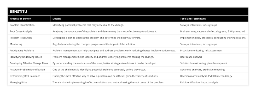 Problem Identification, Identifying potential problems that may arise due to the change, Surveys, interviews, focus groups, Root Cause Analysis, Analyzing the root cause of the problem and determining the most effective way to address it, Brainstorming, cause and effect diagrams, 5 Whys method, Problem Resolution, Developing a plan to address the problem and determine the best way forward, Implementing new processes, conducting training sessions, Monitoring, Regularly monitoring the change’s progress and the impact of the solution, Surveys, interviews, focus groups, Anticipating Problems, Problem management can help anticipate and address problems early, reducing change implementation costs, Proactive monitoring, risk assessment, Identifying Underlying Issues, Problem management helps identify and address underlying problems causing the change, Root cause analysis, Developing Effective Change Plans, By understanding the root cause of the issue, better strategies to address it can be developed, Solution brainstorming, plan development, Accurate Problem Identification, One of the challenges is identifying potential problems accurately before they occur, Advanced analytics, predictive modeling, Determining Best Solutions, Finding the most effective way to solve a problem can be difficult, given the variety of solutions, Decision matrix analysis, PMBOK methodology, Managing Risks, There is risk in implementing ineffective solutions and not addressing the root cause of the problem, Risk identification, impact analysis