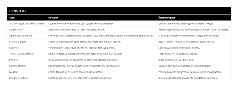 Analitik Metot Geliştirme Uzmanı, Kaynakların etkin kullanımını sağlar, çalışma metotları belirler, Gelişen teknoloji ve küreselleşme ile önemi artmıştır, Çalışma Alanı, Genellikle ilaç firmalarında ve laboratuvarlarda çalışır, Ürün kalitesini kimyasal, mikrobiyolojik ve fiziksel testler ile inceler, Eğitim Gereksinimleri, Kimya, Eczacılık, Biyomühendislik, Endüstri veya Kimya Mühendisliği bölümlerinden mezun olmalıdır, Mesleği benimsemek ve beklentileri karşılamak önemlidir, Mesleki Gelişim, Sürekli yeni teknolojileri takip etmeli, yeniliklere açık olmaları gerekir, Başarılı olmak için dikkatli ve disiplinli çalışma gerekir, Görevler, Yeni ürünlerin laboratuvar analizlerini yapmak, test uygulamak, Laboratuvar ekipmanlarından sorumlu, Teknik Dokümantasyon, Ürünlerin tescil ve ruhsatlandırması için gereken dokümanları hazırlar, Test sonuçlarını ve bulguları raporlar, Projeler, Onaylanan ürünler için araştırma ve geliştirme projeleri oluşturur, Bütçe hazırlıklarına yardımcı olur, Çalışma Ortamı, İlaç firmalarında, kimya endüstrisinde ve laboratuvarlarda çalışabilir, Ürün geliştirilmesi ve analizler önemli görevleridir, Maaşlar, Eğitim, tecrübe ve niteliklere göre değişiklik gösterir, Yeni işe başlayan bir uzman ortalama 3850 TL maaş kazanır, Kendini Geliştirme, Sürekli kendilerini ve kişisel gelişimlerini güncel tutmalıdırlar, Kurumlarda kazanılan maaşlarda bu nitelikler önemlidir