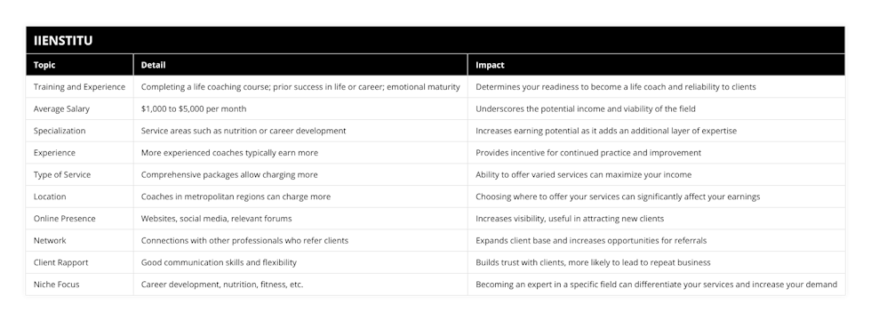 Training and Experience, Completing a life coaching course; prior success in life or career; emotional maturity, Determines your readiness to become a life coach and reliability to clients, Average Salary, $1,000 to $5,000 per month, Underscores the potential income and viability of the field, Specialization, Service areas such as nutrition or career development, Increases earning potential as it adds an additional layer of expertise, Experience, More experienced coaches typically earn more, Provides incentive for continued practice and improvement, Type of Service, Comprehensive packages allow charging more, Ability to offer varied services can maximize your income, Location, Coaches in metropolitan regions can charge more, Choosing where to offer your services can significantly affect your earnings, Online Presence, Websites, social media, relevant forums, Increases visibility, useful in attracting new clients, Network, Connections with other professionals who refer clients, Expands client base and increases opportunities for referrals, Client Rapport, Good communication skills and flexibility, Builds trust with clients, more likely to lead to repeat business, Niche Focus, Career development, nutrition, fitness, etc, Becoming an expert in a specific field can differentiate your services and increase your demand