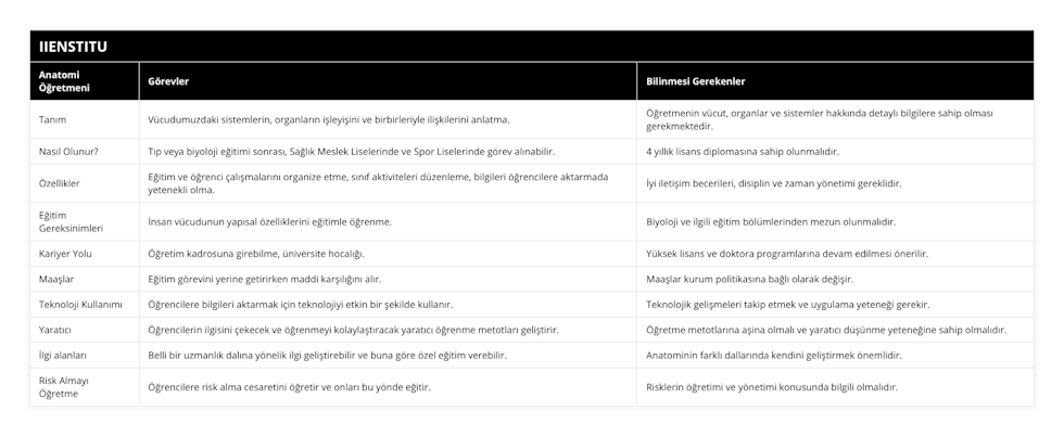 Tanım, Vücudumuzdaki sistemlerin, organların işleyişini ve birbirleriyle ilişkilerini anlatma, Öğretmenin vücut, organlar ve sistemler hakkında detaylı bilgilere sahip olması gerekmektedir, Nasıl Olunur?, Tıp veya biyoloji eğitimi sonrası, Sağlık Meslek Liselerinde ve Spor Liselerinde görev alınabilir, 4 yıllık lisans diplomasına sahip olunmalıdır, Özellikler, Eğitim ve öğrenci çalışmalarını organize etme, sınıf aktiviteleri düzenleme, bilgileri öğrencilere aktarmada yetenekli olma, İyi iletişim becerileri, disiplin ve zaman yönetimi gereklidir, Eğitim Gereksinimleri, İnsan vücudunun yapısal özelliklerini eğitimle öğrenme, Biyoloji ve ilgili eğitim bölümlerinden mezun olunmalıdır, Kariyer Yolu, Öğretim kadrosuna girebilme, üniversite hocalığı, Yüksek lisans ve doktora programlarına devam edilmesi önerilir, Maaşlar, Eğitim görevini yerine getirirken maddi karşılığını alır, Maaşlar kurum politikasına bağlı olarak değişir, Teknoloji Kullanımı, Öğrencilere bilgileri aktarmak için teknolojiyi etkin bir şekilde kullanır, Teknolojik gelişmeleri takip etmek ve uygulama yeteneği gerekir, Yaratıcı, Öğrencilerin ilgisini çekecek ve öğrenmeyi kolaylaştıracak yaratıcı öğrenme metotları geliştirir, Öğretme metotlarına aşina olmalı ve yaratıcı düşünme yeteneğine sahip olmalıdır, İlgi alanları, Belli bir uzmanlık dalına yönelik ilgi geliştirebilir ve buna göre özel eğitim verebilir, Anatominin farklı dallarında kendini geliştirmek önemlidir, Risk Almayı Öğretme, Öğrencilere risk alma cesaretini öğretir ve onları bu yönde eğitir, Risklerin öğretimi ve yönetimi konusunda bilgili olmalıdır