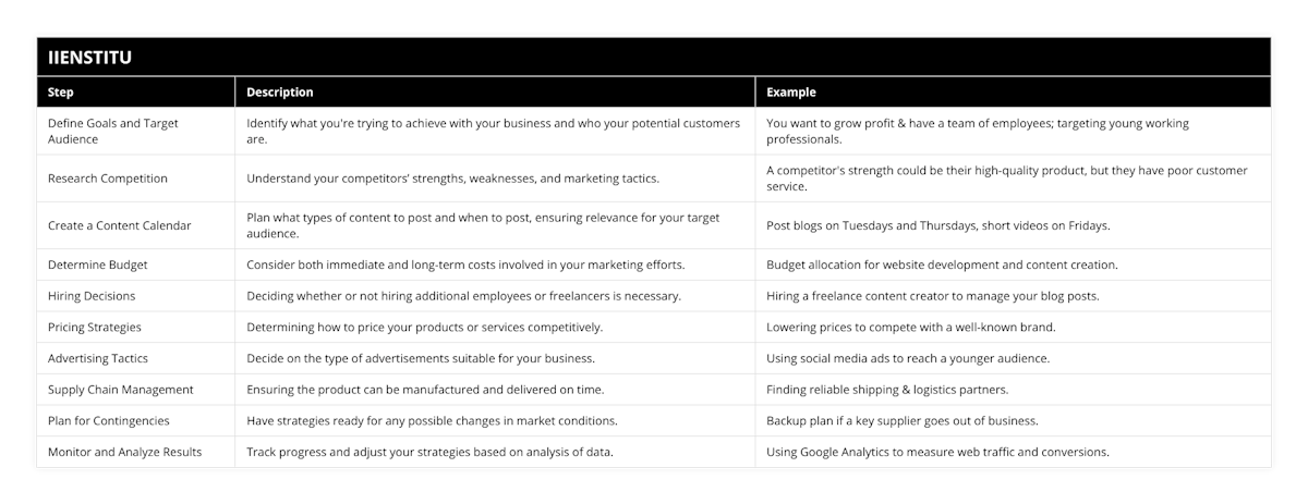 Define Goals and Target Audience, Identify what you're trying to achieve with your business and who your potential customers are, You want to grow profit & have a team of employees; targeting young working professionals, Research Competition, Understand your competitors’ strengths, weaknesses, and marketing tactics, A competitor's strength could be their high-quality product, but they have poor customer service, Create a Content Calendar, Plan what types of content to post and when to post, ensuring relevance for your target audience, Post blogs on Tuesdays and Thursdays, short videos on Fridays, Determine Budget, Consider both immediate and long-term costs involved in your marketing efforts, Budget allocation for website development and content creation, Hiring Decisions, Deciding whether or not hiring additional employees or freelancers is necessary, Hiring a freelance content creator to manage your blog posts, Pricing Strategies, Determining how to price your products or services competitively, Lowering prices to compete with a well-known brand, Advertising Tactics, Decide on the type of advertisements suitable for your business, Using social media ads to reach a younger audience, Supply Chain Management, Ensuring the product can be manufactured and delivered on time, Finding reliable shipping & logistics partners, Plan for Contingencies, Have strategies ready for any possible changes in market conditions, Backup plan if a key supplier goes out of business, Monitor and Analyze Results, Track progress and adjust your strategies based on analysis of data, Using Google Analytics to measure web traffic and conversions