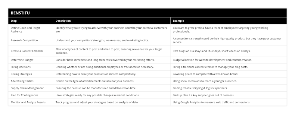 Define Goals and Target Audience, Identify what you're trying to achieve with your business and who your potential customers are, You want to grow profit & have a team of employees; targeting young working professionals, Research Competition, Understand your competitors’ strengths, weaknesses, and marketing tactics, A competitor's strength could be their high-quality product, but they have poor customer service, Create a Content Calendar, Plan what types of content to post and when to post, ensuring relevance for your target audience, Post blogs on Tuesdays and Thursdays, short videos on Fridays, Determine Budget, Consider both immediate and long-term costs involved in your marketing efforts, Budget allocation for website development and content creation, Hiring Decisions, Deciding whether or not hiring additional employees or freelancers is necessary, Hiring a freelance content creator to manage your blog posts, Pricing Strategies, Determining how to price your products or services competitively, Lowering prices to compete with a well-known brand, Advertising Tactics, Decide on the type of advertisements suitable for your business, Using social media ads to reach a younger audience, Supply Chain Management, Ensuring the product can be manufactured and delivered on time, Finding reliable shipping & logistics partners, Plan for Contingencies, Have strategies ready for any possible changes in market conditions, Backup plan if a key supplier goes out of business, Monitor and Analyze Results, Track progress and adjust your strategies based on analysis of data, Using Google Analytics to measure web traffic and conversions