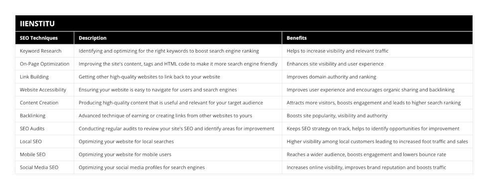 Keyword Research, Identifying and optimizing for the right keywords to boost search engine ranking, Helps to increase visibility and relevant traffic, On-Page Optimization, Improving the site's content, tags and HTML code to make it more search engine friendly, Enhances site visibility and user experience, Link Building, Getting other high-quality websites to link back to your website, Improves domain authority and ranking, Website Accessibility, Ensuring your website is easy to navigate for users and search engines, Improves user experience and encourages organic sharing and backlinking, Content Creation, Producing high-quality content that is useful and relevant for your target audience, Attracts more visitors, boosts engagement and leads to higher search ranking, Backlinking, Advanced technique of earning or creating links from other websites to yours, Boosts site popularity, visibility and authority, SEO Audits, Conducting regular audits to review your site's SEO and identify areas for improvement, Keeps SEO strategy on track, helps to identify opportunities for improvement, Local SEO, Optimizing your website for local searches, Higher visibility among local customers leading to increased foot traffic and sales, Mobile SEO, Optimizing your website for mobile users, Reaches a wider audience, boosts engagement and lowers bounce rate, Social Media SEO, Optimizing your social media profiles for search engines, Increases online visibility, improves brand reputation and boosts traffic