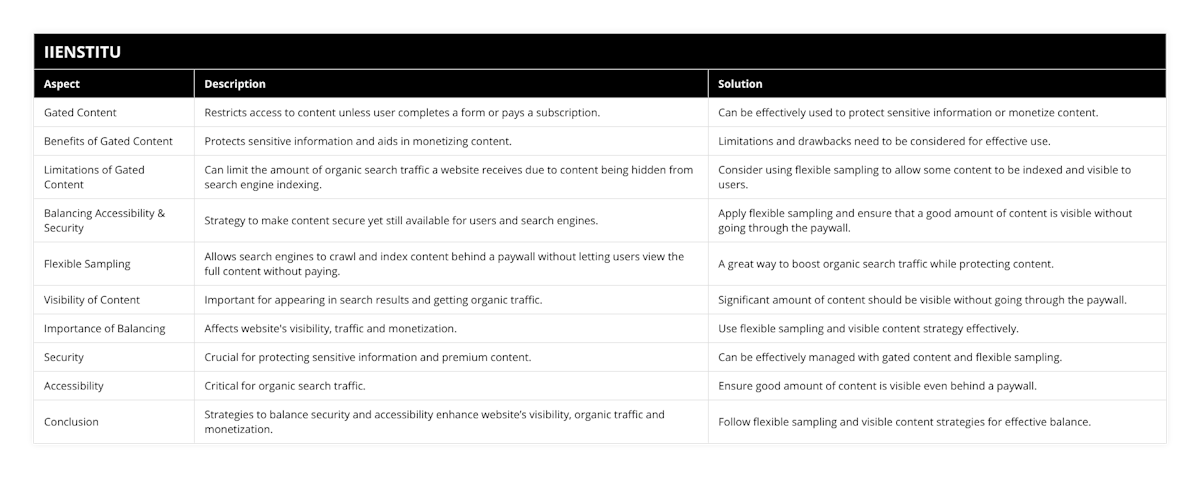 Gated Content, Restricts access to content unless user completes a form or pays a subscription, Can be effectively used to protect sensitive information or monetize content, Benefits of Gated Content, Protects sensitive information and aids in monetizing content, Limitations and drawbacks need to be considered for effective use, Limitations of Gated Content, Can limit the amount of organic search traffic a website receives due to content being hidden from search engine indexing, Consider using flexible sampling to allow some content to be indexed and visible to users, Balancing Accessibility & Security, Strategy to make content secure yet still available for users and search engines, Apply flexible sampling and ensure that a good amount of content is visible without going through the paywall, Flexible Sampling, Allows search engines to crawl and index content behind a paywall without letting users view the full content without paying, A great way to boost organic search traffic while protecting content, Visibility of Content, Important for appearing in search results and getting organic traffic, Significant amount of content should be visible without going through the paywall, Importance of Balancing, Affects website's visibility, traffic and monetization, Use flexible sampling and visible content strategy effectively, Security, Crucial for protecting sensitive information and premium content, Can be effectively managed with gated content and flexible sampling, Accessibility, Critical for organic search traffic, Ensure good amount of content is visible even behind a paywall, Conclusion, Strategies to balance security and accessibility enhance website’s visibility, organic traffic and monetization, Follow flexible sampling and visible content strategies for effective balance