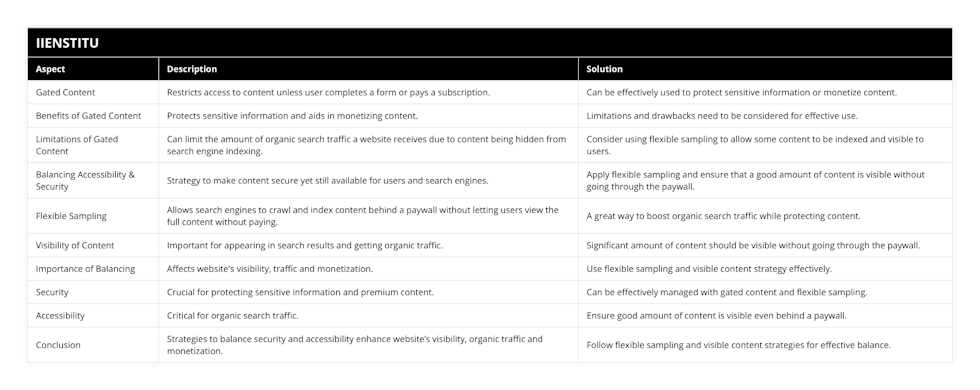 Gated Content, Restricts access to content unless user completes a form or pays a subscription, Can be effectively used to protect sensitive information or monetize content, Benefits of Gated Content, Protects sensitive information and aids in monetizing content, Limitations and drawbacks need to be considered for effective use, Limitations of Gated Content, Can limit the amount of organic search traffic a website receives due to content being hidden from search engine indexing, Consider using flexible sampling to allow some content to be indexed and visible to users, Balancing Accessibility & Security, Strategy to make content secure yet still available for users and search engines, Apply flexible sampling and ensure that a good amount of content is visible without going through the paywall, Flexible Sampling, Allows search engines to crawl and index content behind a paywall without letting users view the full content without paying, A great way to boost organic search traffic while protecting content, Visibility of Content, Important for appearing in search results and getting organic traffic, Significant amount of content should be visible without going through the paywall, Importance of Balancing, Affects website's visibility, traffic and monetization, Use flexible sampling and visible content strategy effectively, Security, Crucial for protecting sensitive information and premium content, Can be effectively managed with gated content and flexible sampling, Accessibility, Critical for organic search traffic, Ensure good amount of content is visible even behind a paywall, Conclusion, Strategies to balance security and accessibility enhance website’s visibility, organic traffic and monetization, Follow flexible sampling and visible content strategies for effective balance