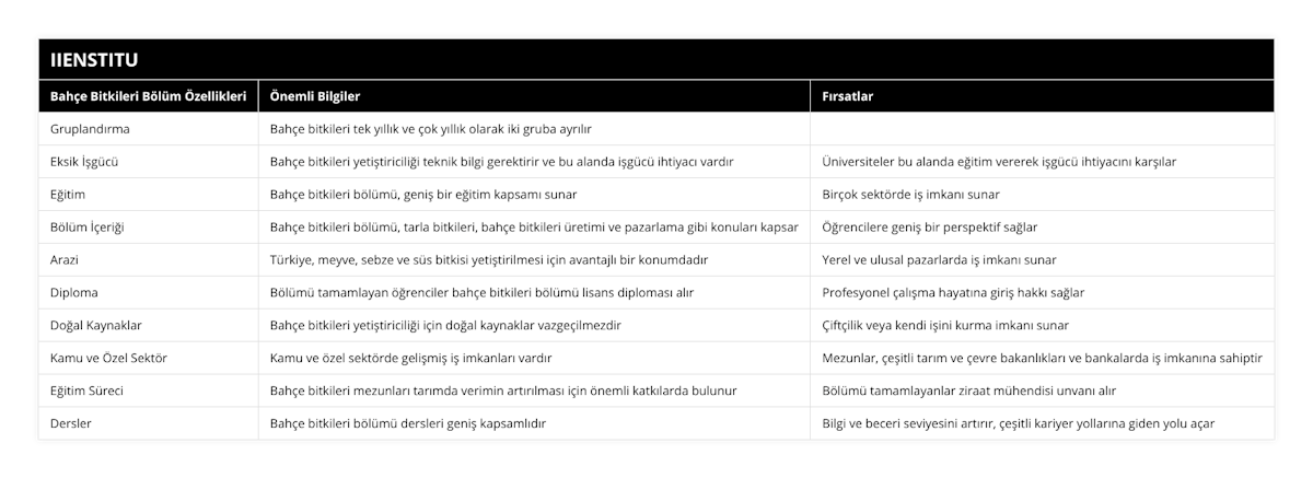 Gruplandırma, Bahçe bitkileri tek yıllık ve çok yıllık olarak iki gruba ayrılır, , Eksik İşgücü, Bahçe bitkileri yetiştiriciliği teknik bilgi gerektirir ve bu alanda işgücü ihtiyacı vardır, Üniversiteler bu alanda eğitim vererek işgücü ihtiyacını karşılar, Eğitim, Bahçe bitkileri bölümü, geniş bir eğitim kapsamı sunar, Birçok sektörde iş imkanı sunar, Bölüm İçeriği, Bahçe bitkileri bölümü, tarla bitkileri, bahçe bitkileri üretimi ve pazarlama gibi konuları kapsar, Öğrencilere geniş bir perspektif sağlar, Arazi, Türkiye, meyve, sebze ve süs bitkisi yetiştirilmesi için avantajlı bir konumdadır, Yerel ve ulusal pazarlarda iş imkanı sunar, Diploma, Bölümü tamamlayan öğrenciler bahçe bitkileri bölümü lisans diploması alır, Profesyonel çalışma hayatına giriş hakkı sağlar, Doğal Kaynaklar, Bahçe bitkileri yetiştiriciliği için doğal kaynaklar vazgeçilmezdir, Çiftçilik veya kendi işini kurma imkanı sunar, Kamu ve Özel Sektör, Kamu ve özel sektörde gelişmiş iş imkanları vardır, Mezunlar, çeşitli tarım ve çevre bakanlıkları ve bankalarda iş imkanına sahiptir, Eğitim Süreci, Bahçe bitkileri mezunları tarımda verimin artırılması için önemli katkılarda bulunur, Bölümü tamamlayanlar ziraat mühendisi unvanı alır, Dersler, Bahçe bitkileri bölümü dersleri geniş kapsamlıdır, Bilgi ve beceri seviyesini artırır, çeşitli kariyer yollarına giden yolu açar