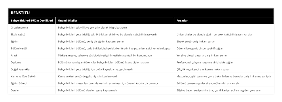 Gruplandırma, Bahçe bitkileri tek yıllık ve çok yıllık olarak iki gruba ayrılır, , Eksik İşgücü, Bahçe bitkileri yetiştiriciliği teknik bilgi gerektirir ve bu alanda işgücü ihtiyacı vardır, Üniversiteler bu alanda eğitim vererek işgücü ihtiyacını karşılar, Eğitim, Bahçe bitkileri bölümü, geniş bir eğitim kapsamı sunar, Birçok sektörde iş imkanı sunar, Bölüm İçeriği, Bahçe bitkileri bölümü, tarla bitkileri, bahçe bitkileri üretimi ve pazarlama gibi konuları kapsar, Öğrencilere geniş bir perspektif sağlar, Arazi, Türkiye, meyve, sebze ve süs bitkisi yetiştirilmesi için avantajlı bir konumdadır, Yerel ve ulusal pazarlarda iş imkanı sunar, Diploma, Bölümü tamamlayan öğrenciler bahçe bitkileri bölümü lisans diploması alır, Profesyonel çalışma hayatına giriş hakkı sağlar, Doğal Kaynaklar, Bahçe bitkileri yetiştiriciliği için doğal kaynaklar vazgeçilmezdir, Çiftçilik veya kendi işini kurma imkanı sunar, Kamu ve Özel Sektör, Kamu ve özel sektörde gelişmiş iş imkanları vardır, Mezunlar, çeşitli tarım ve çevre bakanlıkları ve bankalarda iş imkanına sahiptir, Eğitim Süreci, Bahçe bitkileri mezunları tarımda verimin artırılması için önemli katkılarda bulunur, Bölümü tamamlayanlar ziraat mühendisi unvanı alır, Dersler, Bahçe bitkileri bölümü dersleri geniş kapsamlıdır, Bilgi ve beceri seviyesini artırır, çeşitli kariyer yollarına giden yolu açar