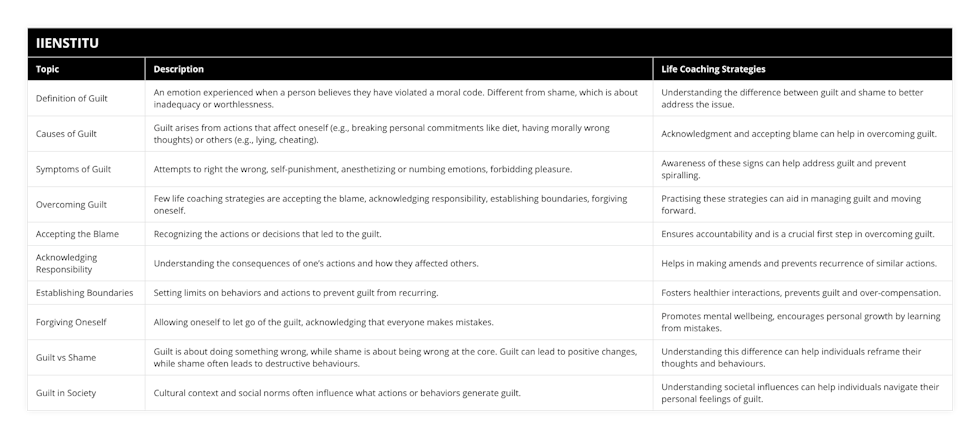 Definition of Guilt, An emotion experienced when a person believes they have violated a moral code Different from shame, which is about inadequacy or worthlessness, Understanding the difference between guilt and shame to better address the issue, Causes of Guilt, Guilt arises from actions that affect oneself (eg, breaking personal commitments like diet, having morally wrong thoughts) or others (eg, lying, cheating), Acknowledgment and accepting blame can help in overcoming guilt, Symptoms of Guilt, Attempts to right the wrong, self-punishment, anesthetizing or numbing emotions, forbidding pleasure, Awareness of these signs can help address guilt and prevent spiralling, Overcoming Guilt, Few life coaching strategies are accepting the blame, acknowledging responsibility, establishing boundaries, forgiving oneself, Practising these strategies can aid in managing guilt and moving forward, Accepting the Blame, Recognizing the actions or decisions that led to the guilt, Ensures accountability and is a crucial first step in overcoming guilt, Acknowledging Responsibility, Understanding the consequences of one’s actions and how they affected others, Helps in making amends and prevents recurrence of similar actions, Establishing Boundaries, Setting limits on behaviors and actions to prevent guilt from recurring, Fosters healthier interactions, prevents guilt and over-compensation, Forgiving Oneself, Allowing oneself to let go of the guilt, acknowledging that everyone makes mistakes, Promotes mental wellbeing, encourages personal growth by learning from mistakes, Guilt vs Shame, Guilt is about doing something wrong, while shame is about being wrong at the core Guilt can lead to positive changes, while shame often leads to destructive behaviours, Understanding this difference can help individuals reframe their thoughts and behaviours, Guilt in Society, Cultural context and social norms often influence what actions or behaviors generate guilt, Understanding societal influences can help individuals navigate their personal feelings of guilt