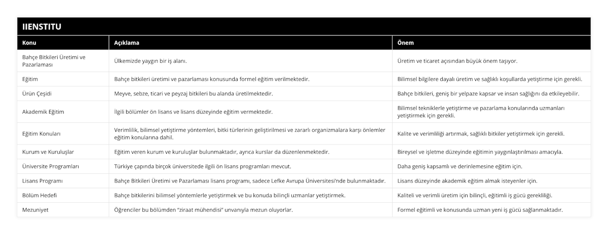Bahçe Bitkileri Üretimi ve Pazarlaması, Ülkemizde yaygın bir iş alanı, Üretim ve ticaret açısından büyük önem taşıyor, Eğitim, Bahçe bitkileri üretimi ve pazarlaması konusunda formel eğitim verilmektedir, Bilimsel bilgilere dayalı üretim ve sağlıklı koşullarda yetiştirme için gerekli, Ürün Çeşidi, Meyve, sebze, ticari ve peyzaj bitkileri bu alanda üretilmektedir, Bahçe bitkileri, geniş bir yelpaze kapsar ve insan sağlığını da etkileyebilir, Akademik Eğitim, İlgili bölümler ön lisans ve lisans düzeyinde eğitim vermektedir , Bilimsel tekniklerle yetiştirme ve pazarlama konularında uzmanları yetiştirmek için gerekli, Eğitim Konuları, Verimlilik, bilimsel yetiştirme yöntemleri, bitki türlerinin geliştirilmesi ve zararlı organizmalara karşı önlemler eğitim konularına dahil, Kalite ve verimliliği artırmak, sağlıklı bitkiler yetiştirmek için gerekli, Kurum ve Kuruluşlar, Eğitim veren kurum ve kuruluşlar bulunmaktadır, ayrıca kurslar da düzenlenmektedir, Bireysel ve işletme düzeyinde eğitimin yaygınlaştırılması amacıyla, Üniversite Programları, Türkiye çapında birçok üniversitede ilgili ön lisans programları mevcut, Daha geniş kapsamlı ve derinlemesine eğitim için, Lisans Programı, Bahçe Bitkileri Üretimi ve Pazarlaması lisans programı, sadece Lefke Avrupa Üniversitesi’nde bulunmaktadır, Lisans düzeyinde akademik eğitim almak isteyenler için, Bölüm Hedefi, Bahçe bitkilerini bilimsel yöntemlerle yetiştirmek ve bu konuda bilinçli uzmanlar yetiştirmek, Kaliteli ve verimli üretim için bilinçli, eğitimli iş gücü gerekliliği, Mezuniyet, Öğrenciler bu bölümden “ziraat mühendisi” unvanıyla mezun oluyorlar, Formel eğitimli ve konusunda uzman yeni iş gücü sağlanmaktadır