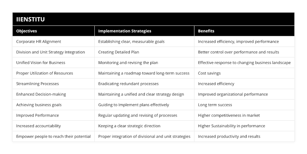 Corporate HR Alignment, Establishing clear, measurable goals, Increased efficiency, improved performance, Division and Unit Strategy Integration, Creating Detailed Plan, Better control over performance and results, Unified Vision for Business, Monitoring and revising the plan, Effective response to changing business landscape, Proper Utilization of Resources, Maintaining a roadmap toward long-term success, Cost savings, Streamlining Processes, Eradicating redundant processes, Increased efficiency, Enhanced Decision-making, Maintaining a unified and clear strategy design, Improved organizational performance, Achieving business goals, Guiding to Implement plans effectively, Long term success, Improved Performance, Regular updating and revising of processes, Higher competitiveness in market, Increased accountability, Keeping a clear strategic direction, Higher Sustainability in performance, Empower people to reach their potential, Proper integration of divisional and unit strategies, Increased productivity and results