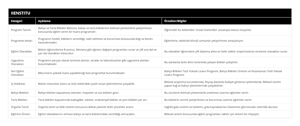 Program Tanımı, Bahçe ve Tarla Bitkileri Bölümü, bahçe ve tarla bitkilerinin bilimsel yöntemlerle yetiştirilmesi konusunda eğitim veren bir lisans programıdır, Öğrenciler bu bölümden 'ziraat mühendisi' unvanıyla mezun oluyorlar, Programın Amacı, Programın hedefi, bitkilerin verimliliği, ıslah edilmesi ve korunması konusunda bilgi ve beceri kazandırmaktır, Eğitimlerle, sektörde bilinçli uzmanlar yetiştirilmesi amaçlanıyor, Eğitim Olanakları, Bölüm öğrencilerine Erasmus, Mevlana gibi öğrenci değişim programları sunar ve çift ana dal ve yan dal olanakları mevcuttur, Bu olanaklar öğrencilere çift diploma alma ve farklı sektör araştırmalarını inceleme olanakları sunar, Uygulama Olanakları, Programın parçası olarak tarımsal alanlar, seralar ve laboratuvarlar gibi uygulama alanları bulunmaktadır, Bu alanlarda farklı iklim türlerinde yetişen bitkiler yetiştirilir, İleri Eğitim Olanakları, Mezunların yüksek lisans yapabileceği bazı programlar bulunmaktadır, Bahçe Bitkileri Tezli Yüksek Lisans Programı, Bahçe Bitkileri Üretimi ve Pazarlaması Tezli Yüksek Lisans Programı, İş İmkânları, Bölüm mezunları kamu ve özel sektördeki çeşitli ziraat işletmelerine çalışabilir, Bitkisel araştırma kurumlarında, Peyzaj alanında faaliyet gösteren işletmelerde, Bitkisel üretim yapan bağ ve bahçe işletmelerinde çalışabilirler, Bahçe Bitkileri, Bahçe bitkileri kapsamına sebzeler, meyveler ve süs bitkileri girer, Bu ürünlerin bilimsel yöntemlerle üretilmesi üzerine eğitimler verilir, Tarla Bitkileri, Tarla bitkileri kapsamında baklagiller, tahıllar, endüstriyel bitkiler ve yem bitkileri yer alır, Bu bitkilerin verimli yetiştirilmesi ve korunması üzerine eğitimler verilir, Organik Tarım, Organik tarım ve bitki üretimi konusuna dikkat çekerek farklı çözümler aranır, Sağlıklı gıda üretimi ve tüketimi, gıda kaynaklarının tükenmesi gibi konular üzerinde durulur, Eğitimin Önemi, Eğitim olanaklarının artması bahçe ve tarla bitkilerindeki verimliliği artıracaktır, Bitkisel üretim konusunda eğitim programları sektör için önemli bir ihtiyaçtır