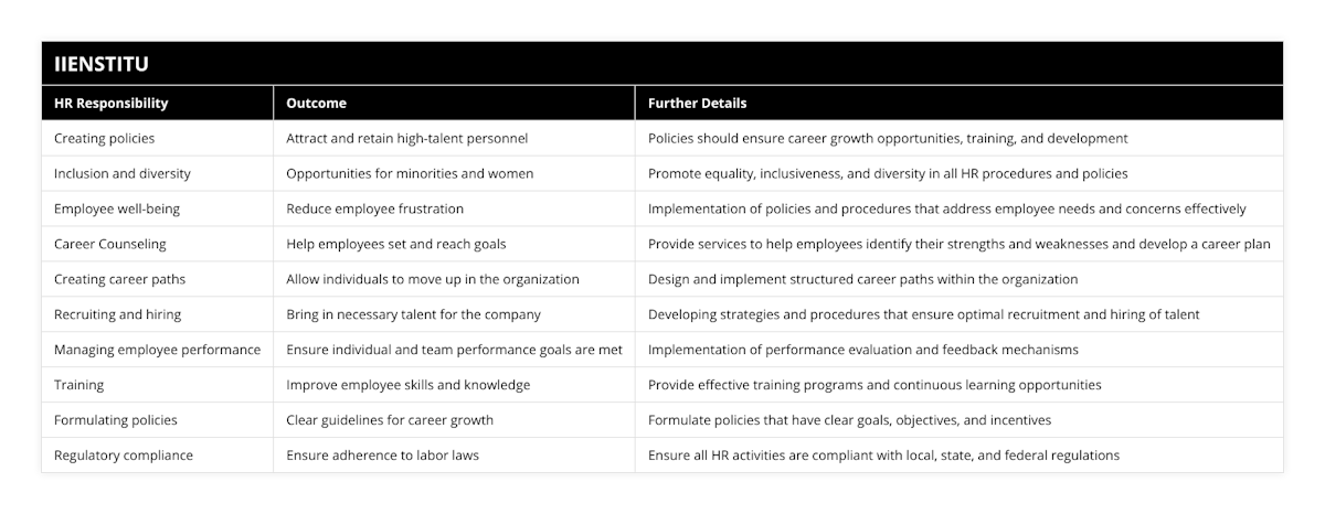 Creating policies, Attract and retain high-talent personnel, Policies should ensure career growth opportunities, training, and development, Inclusion and diversity, Opportunities for minorities and women, Promote equality, inclusiveness, and diversity in all HR procedures and policies, Employee well-being, Reduce employee frustration, Implementation of policies and procedures that address employee needs and concerns effectively, Career Counseling, Help employees set and reach goals, Provide services to help employees identify their strengths and weaknesses and develop a career plan, Creating career paths, Allow individuals to move up in the organization, Design and implement structured career paths within the organization, Recruiting and hiring, Bring in necessary talent for the company, Developing strategies and procedures that ensure optimal recruitment and hiring of talent, Managing employee performance, Ensure individual and team performance goals are met, Implementation of performance evaluation and feedback mechanisms, Training, Improve employee skills and knowledge, Provide effective training programs and continuous learning opportunities, Formulating policies, Clear guidelines for career growth, Formulate policies that have clear goals, objectives, and incentives, Regulatory compliance, Ensure adherence to labor laws, Ensure all HR activities are compliant with local, state, and federal regulations