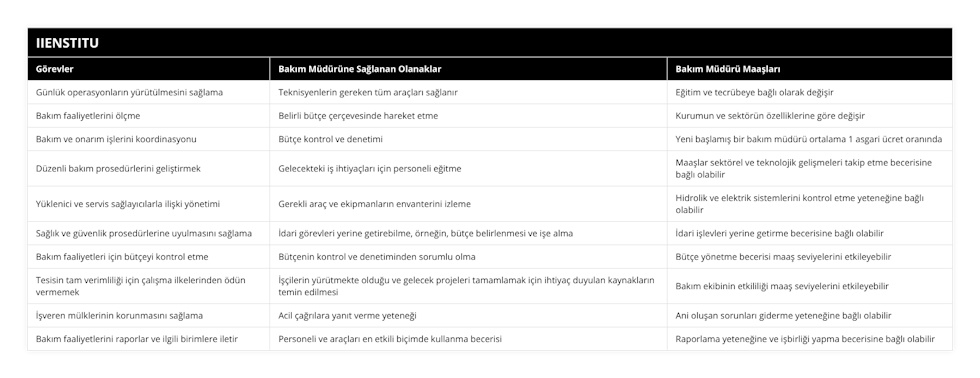 Günlük operasyonların yürütülmesini sağlama, Teknisyenlerin gereken tüm araçları sağlanır, Eğitim ve tecrübeye bağlı olarak değişir, Bakım faaliyetlerini ölçme, Belirli bütçe çerçevesinde hareket etme, Kurumun ve sektörün özelliklerine göre değişir, Bakım ve onarım işlerini koordinasyonu, Bütçe kontrol ve denetimi, Yeni başlamış bir bakım müdürü ortalama 1 asgari ücret oranında, Düzenli bakım prosedürlerini geliştirmek, Gelecekteki iş ihtiyaçları için personeli eğitme, Maaşlar sektörel ve teknolojik gelişmeleri takip etme becerisine bağlı olabilir, Yüklenici ve servis sağlayıcılarla ilişki yönetimi, Gerekli araç ve ekipmanların envanterini izleme, Hidrolik ve elektrik sistemlerini kontrol etme yeteneğine bağlı olabilir, Sağlık ve güvenlik prosedürlerine uyulmasını sağlama, İdari görevleri yerine getirebilme, örneğin, bütçe belirlenmesi ve işe alma, İdari işlevleri yerine getirme becerisine bağlı olabilir, Bakım faaliyetleri için bütçeyi kontrol etme, Bütçenin kontrol ve denetiminden sorumlu olma, Bütçe yönetme becerisi maaş seviyelerini etkileyebilir, Tesisin tam verimliliği için çalışma ilkelerinden ödün vermemek, İşçilerin yürütmekte olduğu ve gelecek projeleri tamamlamak için ihtiyaç duyulan kaynakların temin edilmesi, Bakım ekibinin etkililiği maaş seviyelerini etkileyebilir, İşveren mülklerinin korunmasını sağlama, Acil çağrılara yanıt verme yeteneği, Ani oluşan sorunları giderme yeteneğine bağlı olabilir, Bakım faaliyetlerini raporlar ve ilgili birimlere iletir, Personeli ve araçları en etkili biçimde kullanma becerisi, Raporlama yeteneğine ve işbirliği yapma becerisine bağlı olabilir