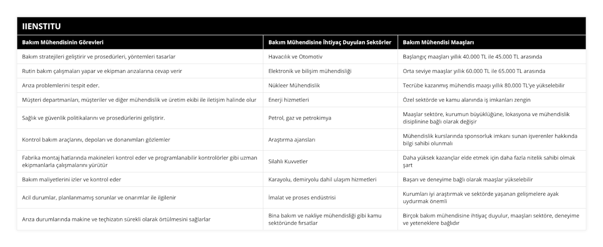 Bakım stratejileri geliştirir ve prosedürleri, yöntemleri tasarlar, Havacılık ve Otomotiv, Başlangıç maaşları yıllık 40000 TL ile 45000 TL arasında, Rutin bakım çalışmaları yapar ve ekipman arızalarına cevap verir, Elektronik ve bilişim mühendisliği, Orta seviye maaşlar yıllık 60000 TL ile 65000 TL arasında, Arıza problemlerini tespit eder, Nükleer Mühendislik, Tecrübe kazanmış mühendis maaşı yıllık 80000 TL’ye yükselebilir, Müşteri departmanları, müşteriler ve diğer mühendislik ve üretim ekibi ile iletişim halinde olur, Enerji hizmetleri, Özel sektörde ve kamu alanında iş imkanları zengin, Sağlık ve güvenlik politikalarını ve prosedürlerini geliştirir, Petrol, gaz ve petrokimya, Maaşlar sektöre, kurumun büyüklüğüne, lokasyona ve mühendislik disiplinine bağlı olarak değişir, Kontrol bakım araçlarını, depoları ve donanımları gözlemler, Araştırma ajansları, Mühendislik kurslarında sponsorluk imkanı sunan işverenler hakkında bilgi sahibi olunmalı, Fabrika montaj hatlarında makineleri kontrol eder ve programlanabilir kontrolörler gibi uzman ekipmanlarla çalışmalarını yürütür, Silahlı Kuvvetler, Daha yüksek kazançlar elde etmek için daha fazla nitelik sahibi olmak şart, Bakım maliyetlerini izler ve kontrol eder, Karayolu, demiryolu dahil ulaşım hizmetleri, Başarı ve deneyime bağlı olarak maaşlar yükselebilir, Acil durumlar, planlanmamış sorunlar ve onarımlar ile ilgilenir, İmalat ve proses endüstrisi, Kurumları iyi araştırmak ve sektörde yaşanan gelişmelere ayak uydurmak önemli, Arıza durumlarında makine ve teçhizatın sürekli olarak örtülmesini sağlarlar, Bina bakım ve nakliye mühendisliği gibi kamu sektöründe fırsatlar, Birçok bakım mühendisine ihtiyaç duyulur, maaşları sektöre, deneyime ve yeteneklere bağlıdır