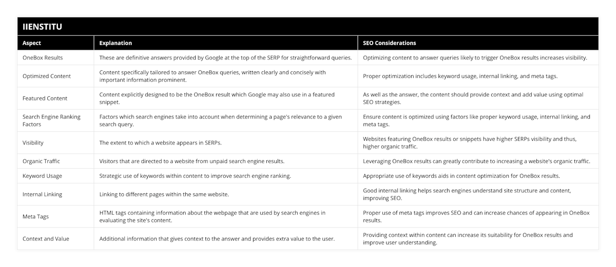 OneBox Results, These are definitive answers provided by Google at the top of the SERP for straightforward queries, Optimizing content to answer queries likely to trigger OneBox results increases visibility, Optimized Content, Content specifically tailored to answer OneBox queries, written clearly and concisely with important information prominent, Proper optimization includes keyword usage, internal linking, and meta tags, Featured Content, Content explicitly designed to be the OneBox result which Google may also use in a featured snippet, As well as the answer, the content should provide context and add value using optimal SEO strategies, Search Engine Ranking Factors, Factors which search engines take into account when determining a page's relevance to a given search query, Ensure content is optimized using factors like proper keyword usage, internal linking, and meta tags, Visibility, The extent to which a website appears in SERPs, Websites featuring OneBox results or snippets have higher SERPs visibility and thus, higher organic traffic, Organic Traffic, Visitors that are directed to a website from unpaid search engine results, Leveraging OneBox results can greatly contribute to increasing a website's organic traffic, Keyword Usage, Strategic use of keywords within content to improve search engine ranking, Appropriate use of keywords aids in content optimization for OneBox results, Internal Linking, Linking to different pages within the same website, Good internal linking helps search engines understand site structure and content, improving SEO, Meta Tags, HTML tags containing information about the webpage that are used by search engines in evaluating the site's content, Proper use of meta tags improves SEO and can increase chances of appearing in OneBox results, Context and Value, Additional information that gives context to the answer and provides extra value to the user, Providing context within content can increase its suitability for OneBox results and improve user understanding